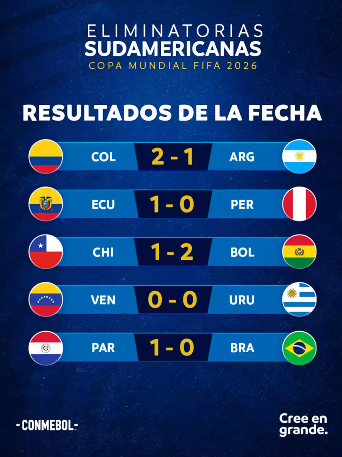 Resultados de las eliminatorias sudamericanas para la Copa Mundial FIFA 2026: Colombia 2-1 Argentina, Ecuador 1-0 Perú, Chile 1-2 Bolivia, Venezuela 0-0 Uruguay, Paraguay 1-0 Brasil.