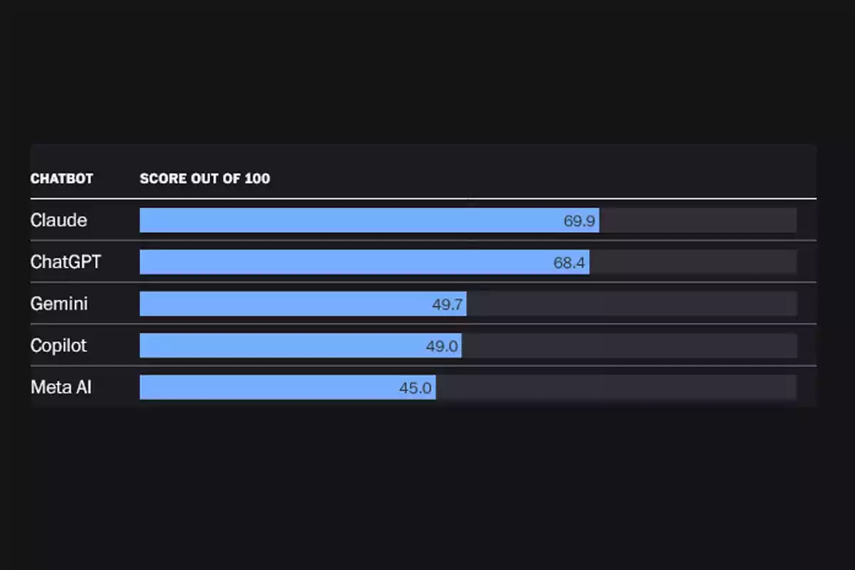Comparative table of scores for five chatbots, with Claude having the highest score, followed by ChatGPT, Gemini, Copilot, and Meta AI. Comparative table of scores for five chatbots, with Claude having the highest score, followed by ChatGPT, Gemini, Copilot, and Meta AI.