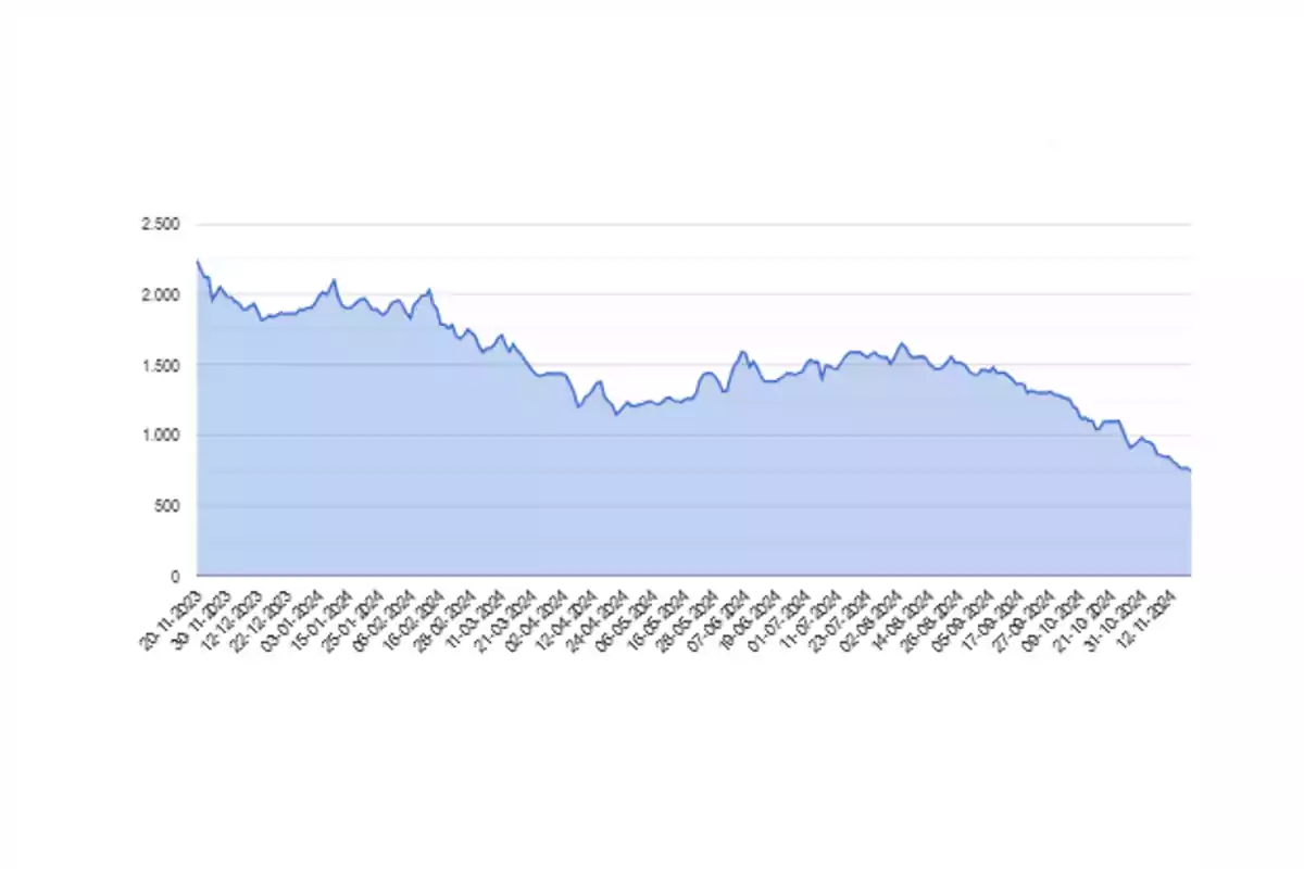 Gráfico de línea que muestra una tendencia descendente en valores numéricos a lo largo del tiempo.