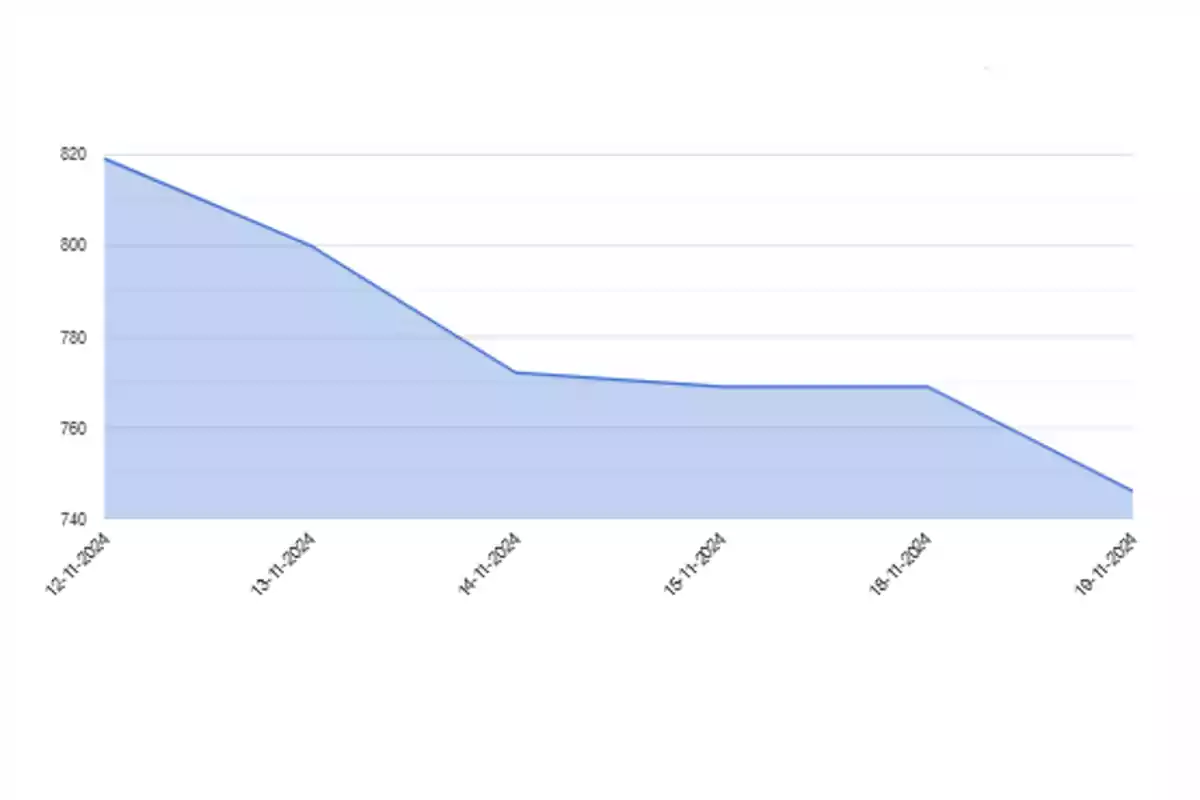 Gráfico de líneas que muestra una tendencia descendente en valores numéricos del 12 al 18 de noviembre de 2024.