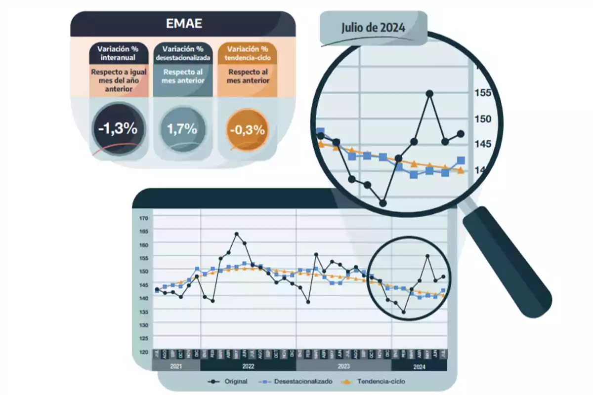 Gráfico del EMAE de julio de 2024 mostrando variaciones porcentuales interanual, desestacionalizada y tendencia-ciclo, con una lupa destacando detalles específicos de las líneas de datos.