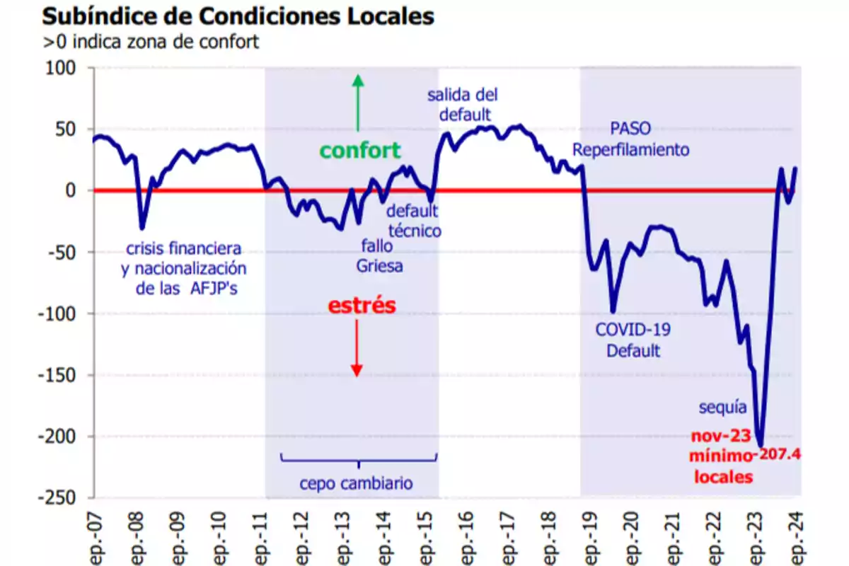 Gráfico del Subíndice de Condiciones Locales desde septiembre de 2007 hasta septiembre de 2024, mostrando fluctuaciones entre zonas de confort y estrés, con eventos destacados como la crisis financiera, el fallo Griesa, el cepo cambiario, el default técnico, la pandemia de COVID-19 y la sequía, alcanzando un mínimo en noviembre de 2023.