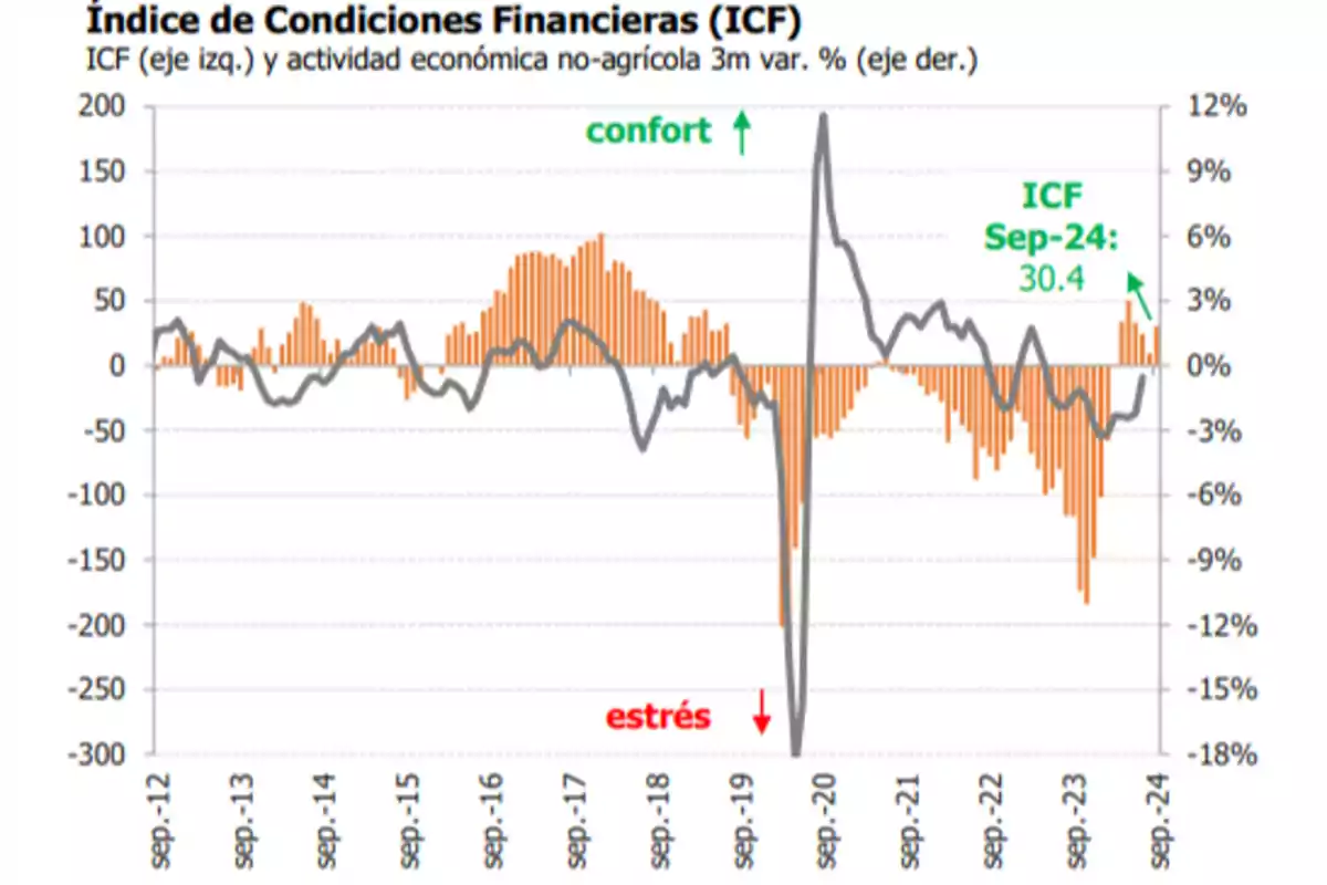 Gráfico del Índice de Condiciones Financieras (ICF) mostrando variaciones desde septiembre de 2012 hasta septiembre de 2024 con áreas de confort y estrés destacadas.