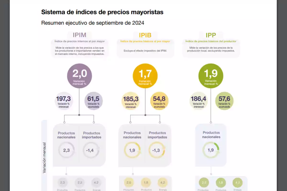 Gráfico del sistema de índices de precios mayoristas de septiembre de 2024 mostrando variaciones mensuales, interanuales y acumuladas para IPIM, IPIB e IPP, con detalles sobre productos nacionales e importados.