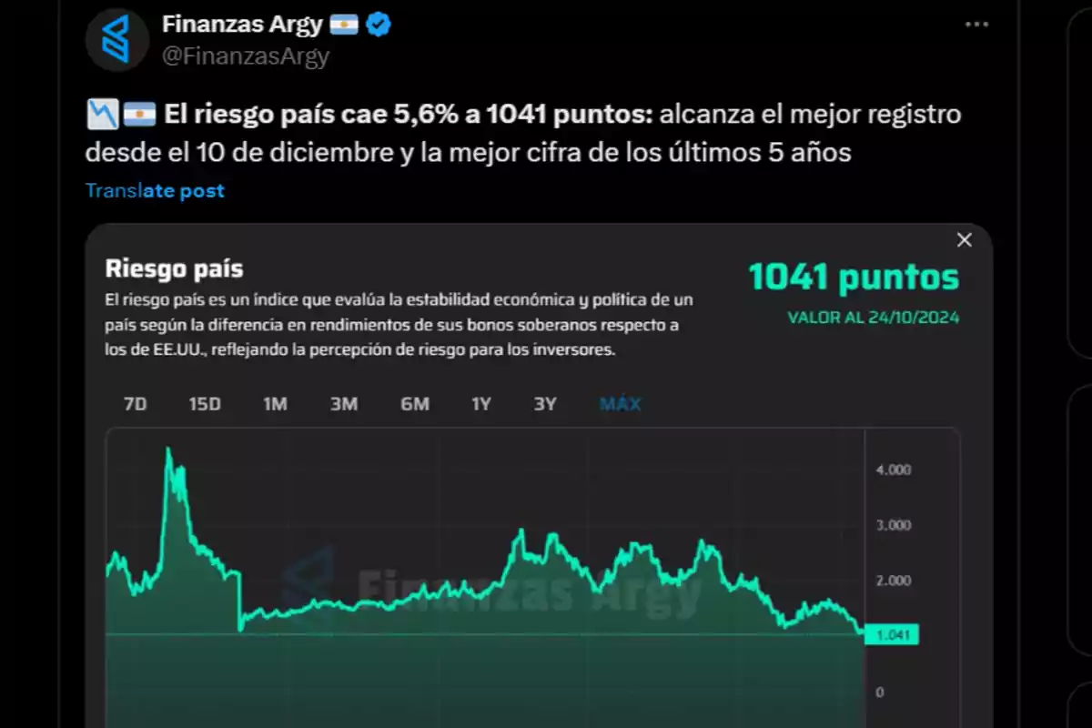 El riesgo país cae 5.6% a 1041 puntos alcanzando el mejor registro desde el 10 de diciembre y la mejor cifra de los últimos 5 años según Finanzas Argy.