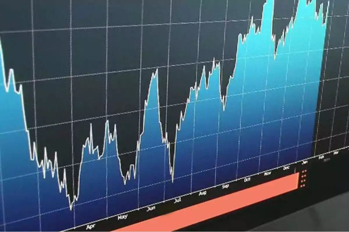 Gráfico de líneas con fluctuaciones a lo largo de los meses del año mostrando una tendencia ascendente.