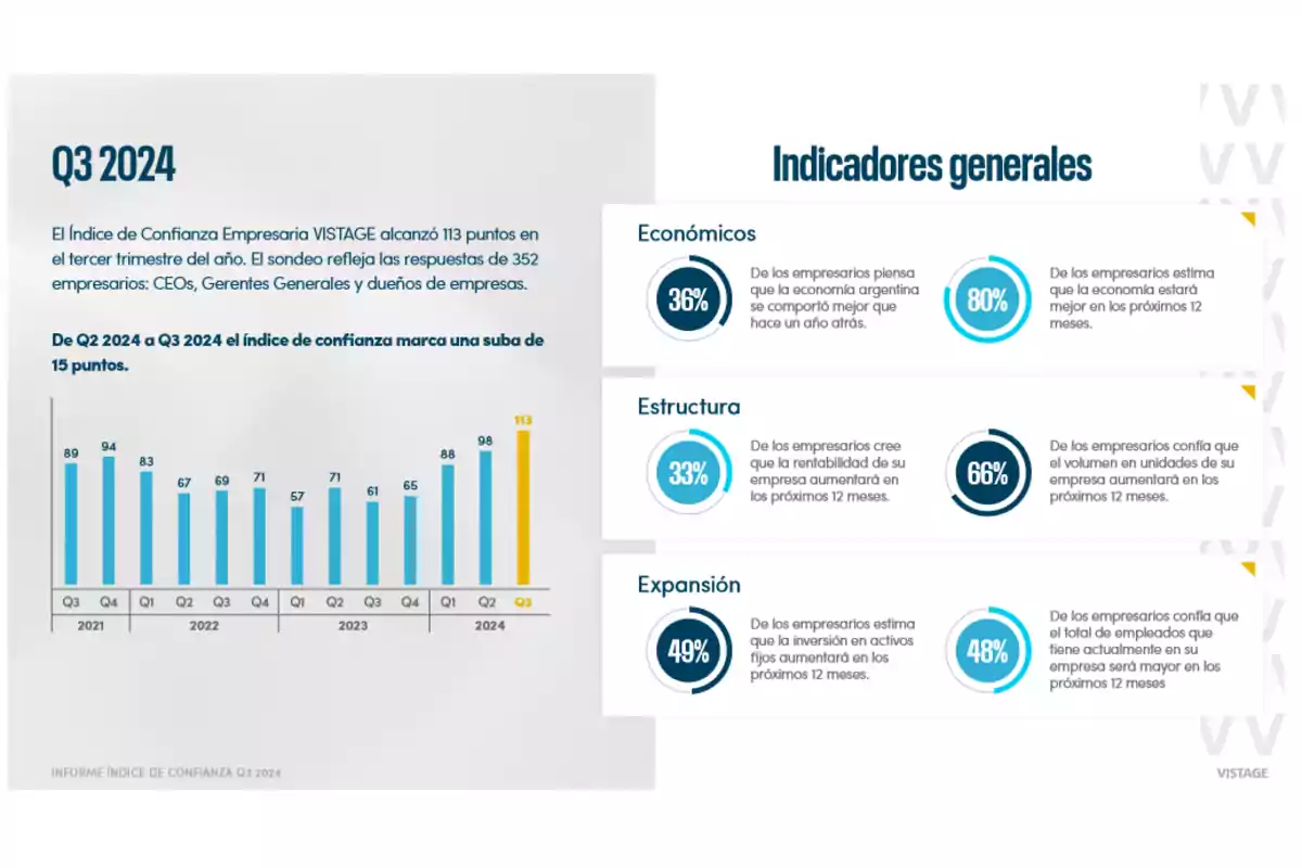 Gráfico del Índice de Confianza Empresaria VISTAGE para el tercer trimestre de 2024 mostrando un aumento de 15 puntos respecto al trimestre anterior con indicadores generales sobre economía estructura y expansión empresarial