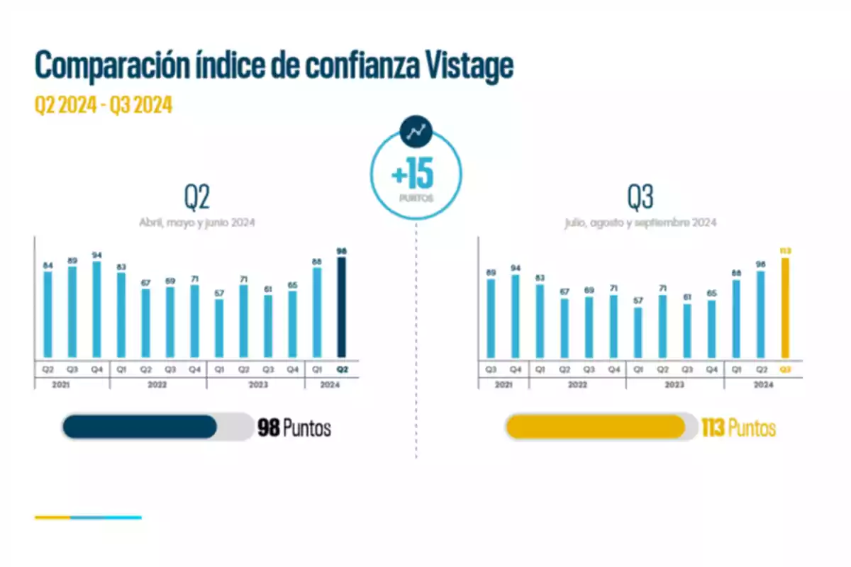 Gráfico comparativo del índice de confianza Vistage entre el segundo y tercer trimestre de 2024, mostrando un aumento de 15 puntos de 98 a 113.