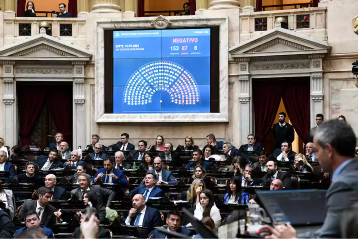 Una sesión parlamentaria con un tablero de votación que muestra un resultado negativo y varios legisladores sentados en sus escaños.