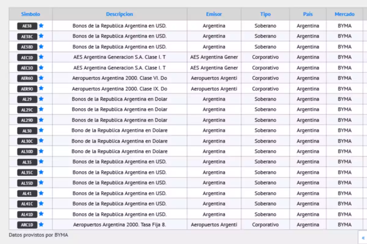 Tabla de bonos de la República Argentina con columnas de símbolo, descripción, emisor, tipo, país y mercado, todos listados en BYMA.