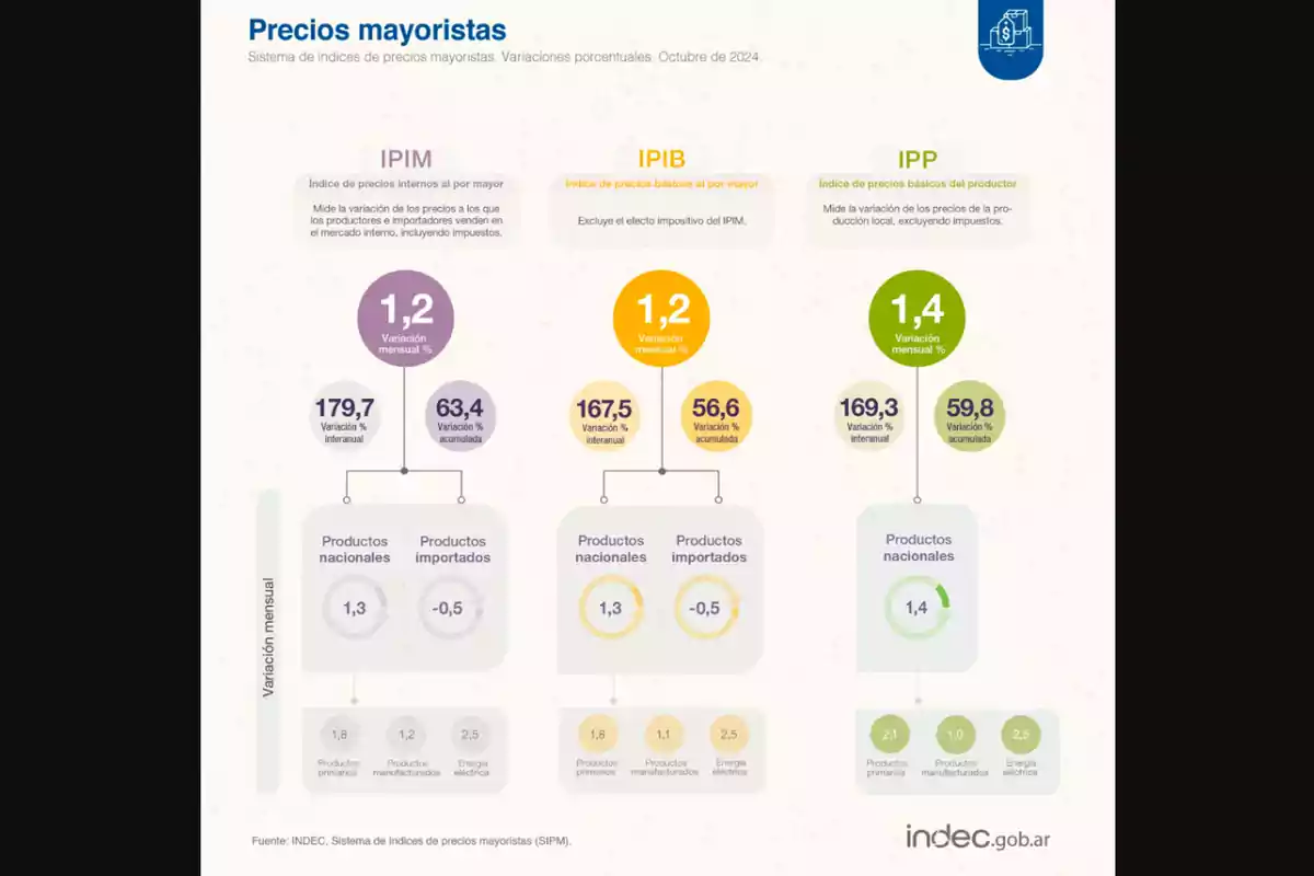 Gráfico que muestra las variaciones porcentuales de los precios mayoristas en octubre de 2024 según el INDEC con tres índices principales: IPIM con una variación mensual de 1.2% IPIB con 1.2% e IPP con 1.4% cada uno desglosado en productos nacionales e importados y sus respectivas variaciones interanuales y acumuladas.