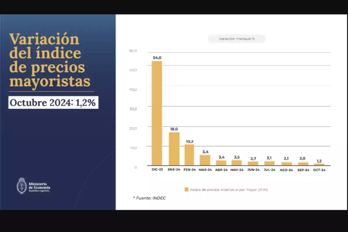 Gráfico que muestra la variación mensual del índice de precios mayoristas en Argentina desde diciembre de 2023 hasta octubre de 2024 con un valor de 1,2% en octubre de 2024.