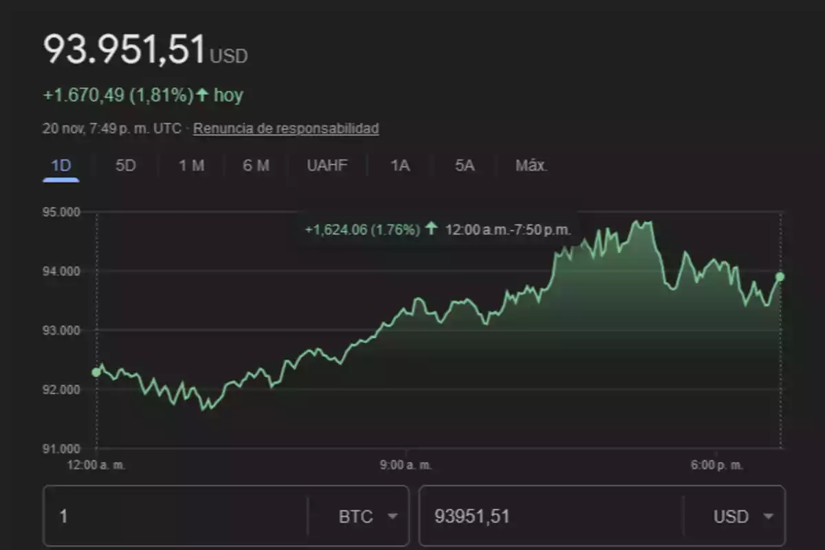 Gráfico de precios de una criptomoneda mostrando un valor de 93,951.51 USD con un incremento del 1.81% en el día.