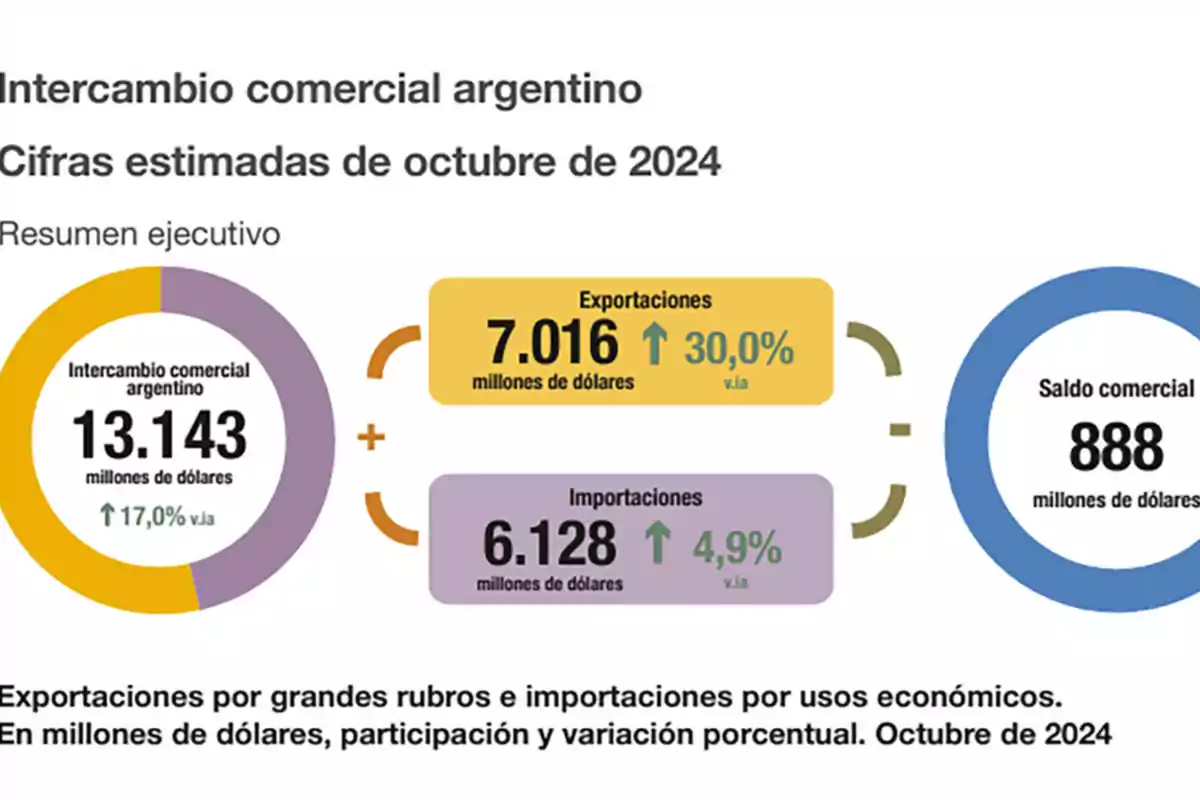 Intercambio comercial argentino en octubre de 2024: Exportaciones de 7,016 millones de dólares con un aumento del 30% e importaciones de 6,128 millones de dólares con un aumento del 4.9%, resultando en un saldo comercial de 888 millones de dólares.