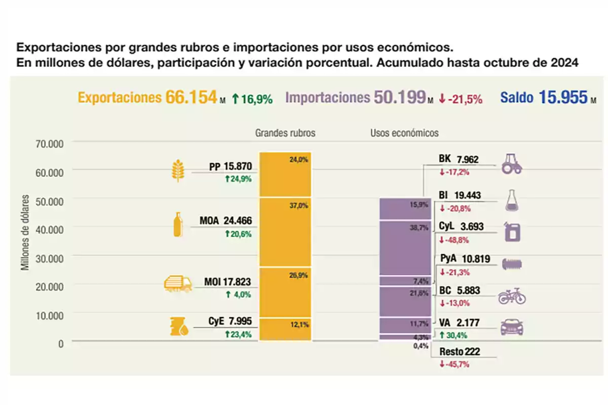 Gráfico que muestra las exportaciones e importaciones por grandes rubros y usos económicos en millones de dólares con participación y variación porcentual acumulada hasta octubre de 2024. Las exportaciones alcanzan 66,154 millones de dólares con un aumento del 16.9% mientras que las importaciones son de 50,199 millones de dólares con una disminución del 21.5% resultando en un saldo de 15,955 millones de dólares.