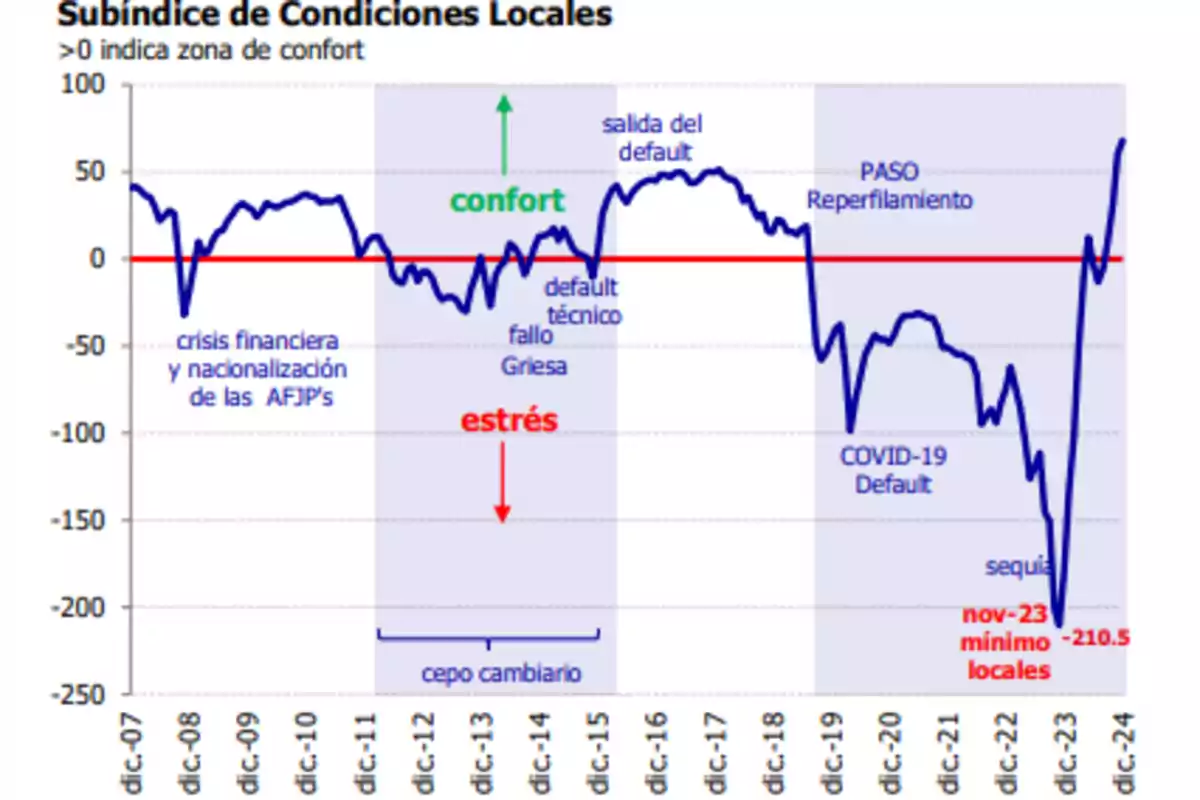 Gráfico del Subíndice de Condiciones Locales que muestra fluctuaciones entre 2007 y 2024, destacando eventos como la crisis financiera, el default técnico, la pandemia de COVID-19 y la sequía, con zonas de confort y estrés marcadas.