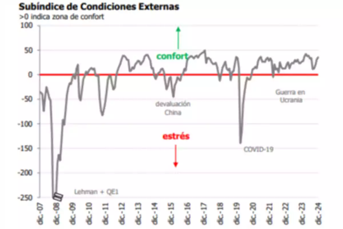 Gráfico del subíndice de condiciones externas desde diciembre de 2007 hasta diciembre de 2024, mostrando fluctuaciones entre zonas de confort y estrés, con eventos destacados como Lehman + QE1, devaluación de China, COVID-19 y la guerra en Ucrania.