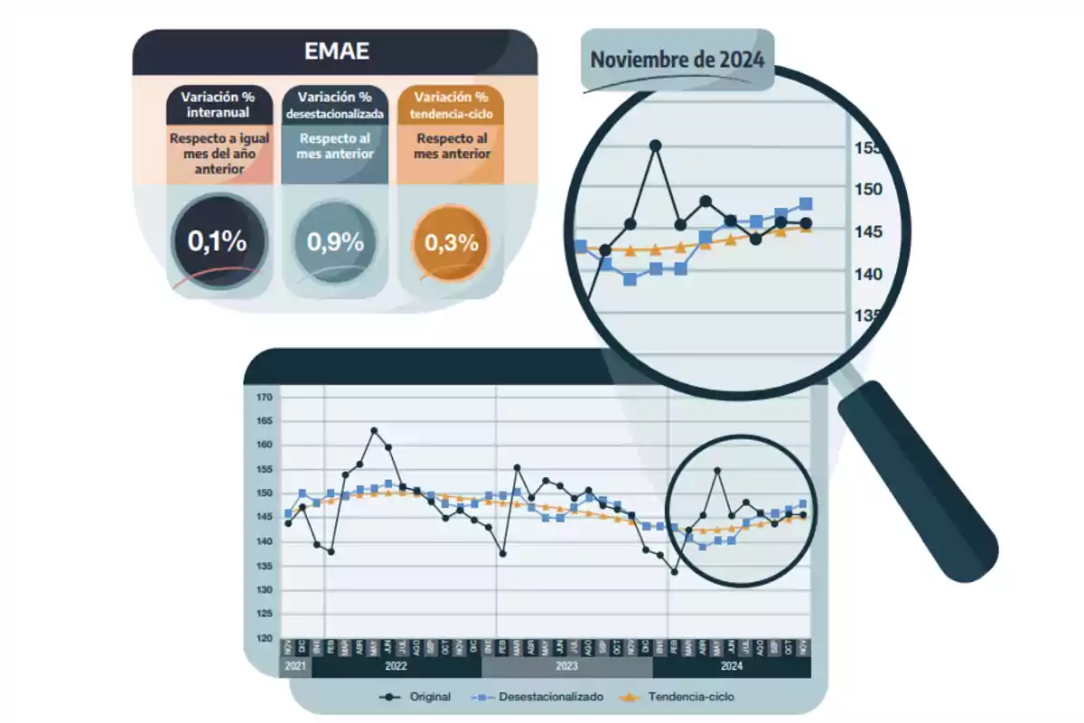 Gráfico del EMAE mostrando variaciones porcentuales interanual, desestacionalizada y de tendencia-ciclo para noviembre de 2024, con una lupa destacando detalles de la gráfica de líneas que abarca desde 2021 hasta 2024.