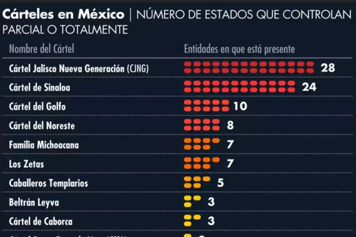 Gráfico que muestra el número de estados en México controlados parcial o totalmente por diferentes cárteles, destacando al Cártel Jalisco Nueva Generación con presencia en 28 estados y al Cártel de Sinaloa en 24.