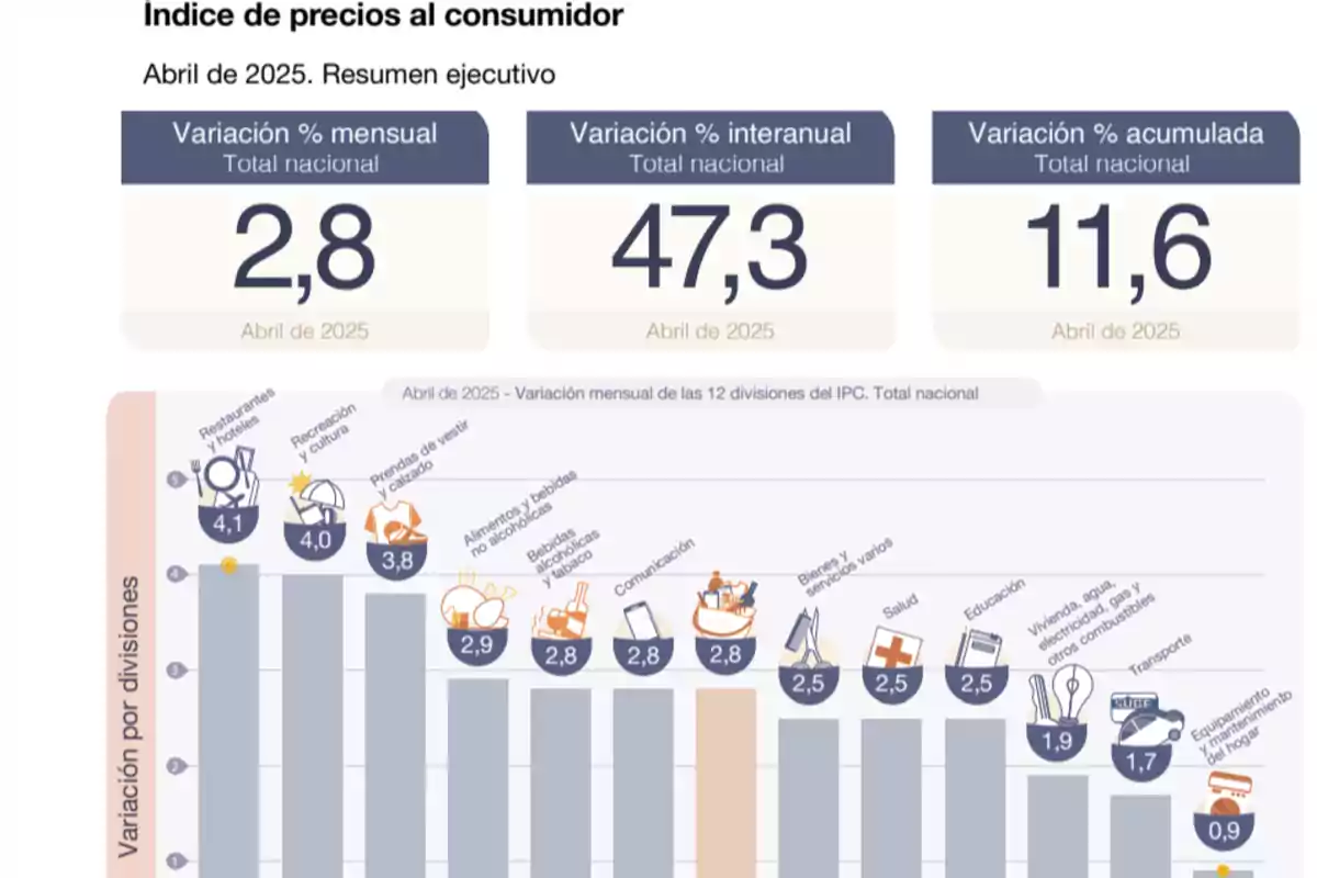 Gráfico del índice de precios al consumidor en abril de 2025 mostrando variaciones porcentuales mensuales, interanuales y acumuladas a nivel nacional, con un desglose por divisiones como restaurantes, recreación, vestimenta, alimentos, bebidas, comunicación, salud, educación, vivienda, transporte y equipamiento del hogar. Gráfico del índice de precios al consumidor en abril de 2025 mostrando variaciones porcentuales mensuales, interanuales y acumuladas a nivel nacional, con un desglose por divisiones como restaurantes, recreación, vestimenta, alimentos, bebidas, comunicación, salud, educación, vivienda, transporte y equipamiento del hogar.