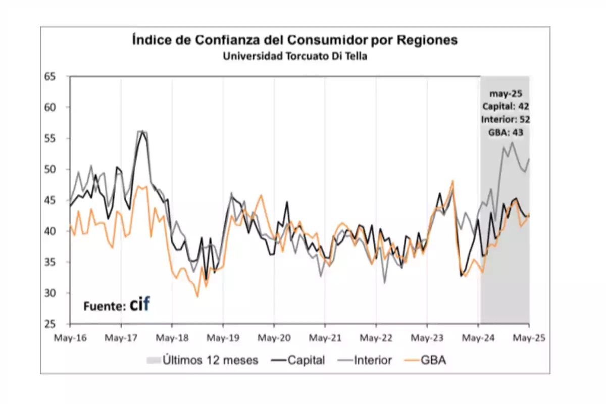 Line chart showing the Consumer Confidence Index by Regions from May 2016 to May 2025, with data from the Torcuato Di Tella University. The lines represent the regions of Capital, Interior, and GBA, with specific values for May 2025: Capital 42, Interior 52, and GBA 43. Line chart showing the Consumer Confidence Index by Regions from May 2016 to May 2025, with data from the Torcuato Di Tella University. The lines represent the regions of Capital, Interior, and GBA, with specific values for May 2025: Capital 42, Interior 52, and GBA 43.