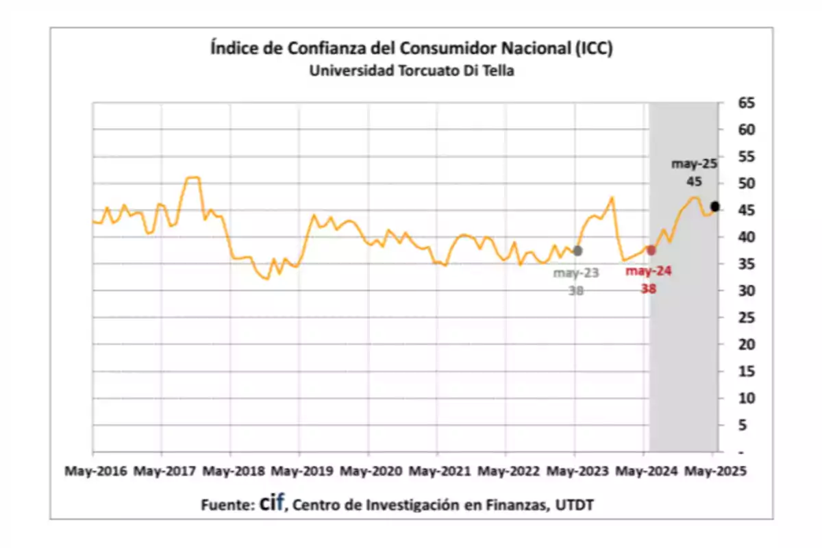 National Consumer Confidence Index (CCI) Chart from the Torcuato Di Tella University, showing fluctuations from May 2016 to May 2025, with a notable increase in May 2025 reaching a value of 45. National Consumer Confidence Index (CCI) Chart from the Torcuato Di Tella University, showing fluctuations from May 2016 to May 2025, with a notable increase in May 2025 reaching a value of 45.