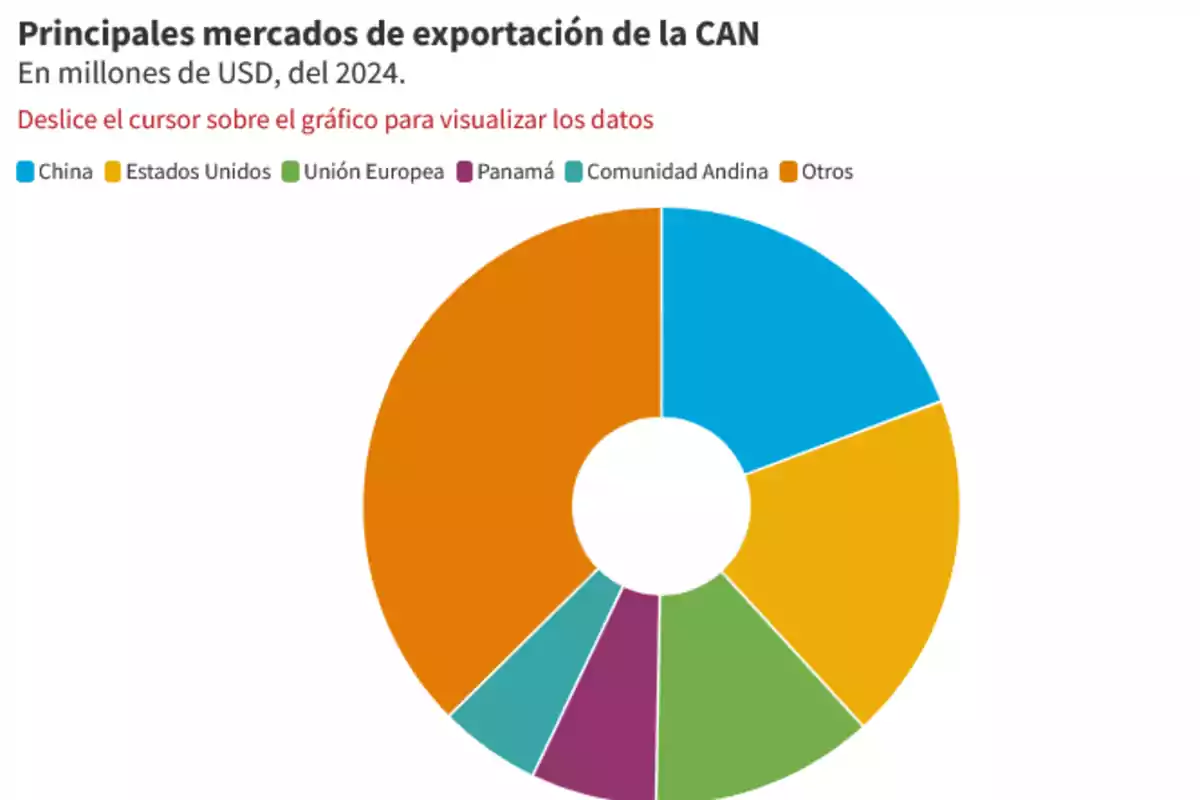 Pie chart showing the distribution of the main export markets of the Andean Community in 2024, with colors representing China, the United States, the European Union, Panama, the Andean Community, and others.