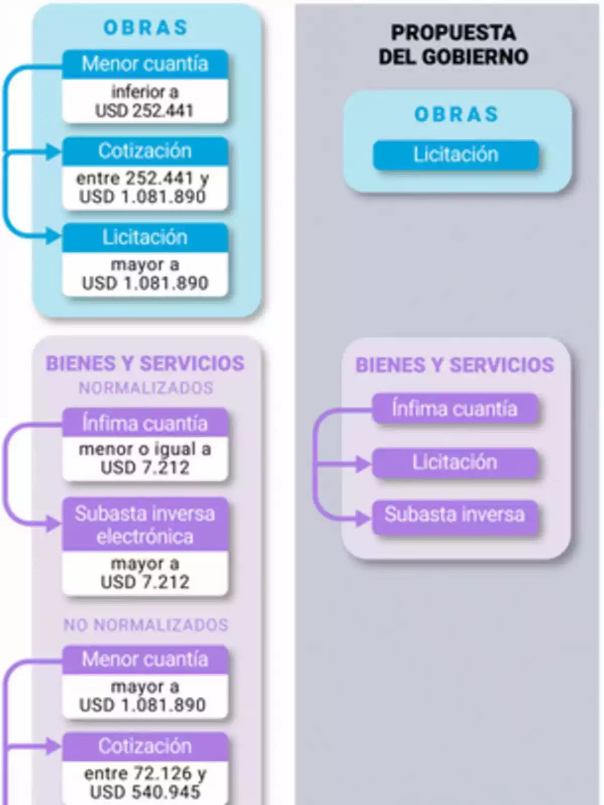 Comparison between the current scheme and the government’s proposal for the contracting of works, goods, and services, showing the different amount ranges and contracting modalities in each case