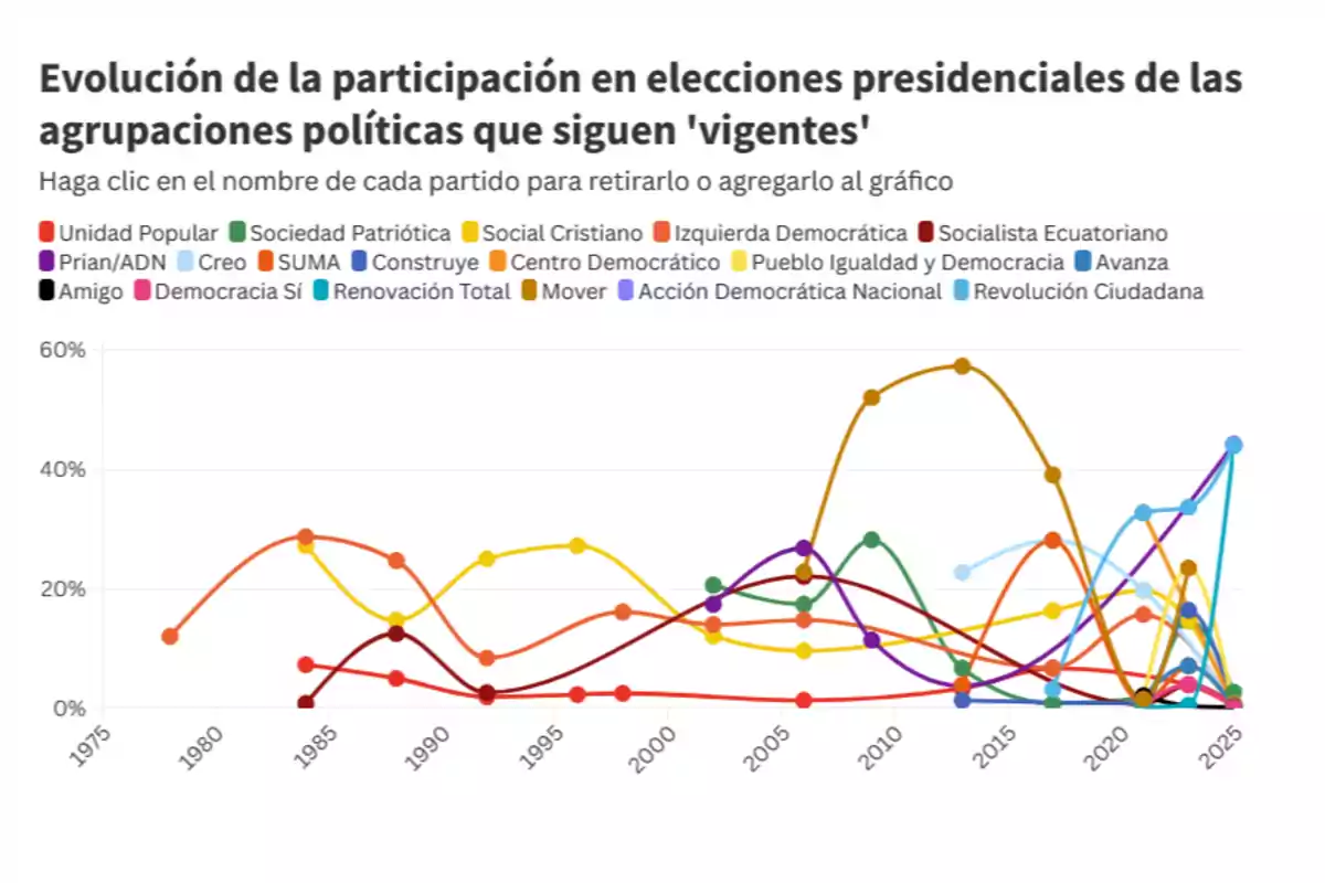 Gráfico de líneas que muestra la evolución de la participación en elecciones presidenciales de diferentes partidos políticos ecuatorianos desde 1979 hasta 2025, con cada partido representado por un color distinto y variaciones en los porcentajes de participación a lo largo del tiempo. Gráfico de líneas que muestra la evolución de la participación en elecciones presidenciales de diferentes partidos políticos ecuatorianos desde 1979 hasta 2025, con cada partido representado por un color distinto y variaciones en los porcentajes de participación a lo largo del tiempo.