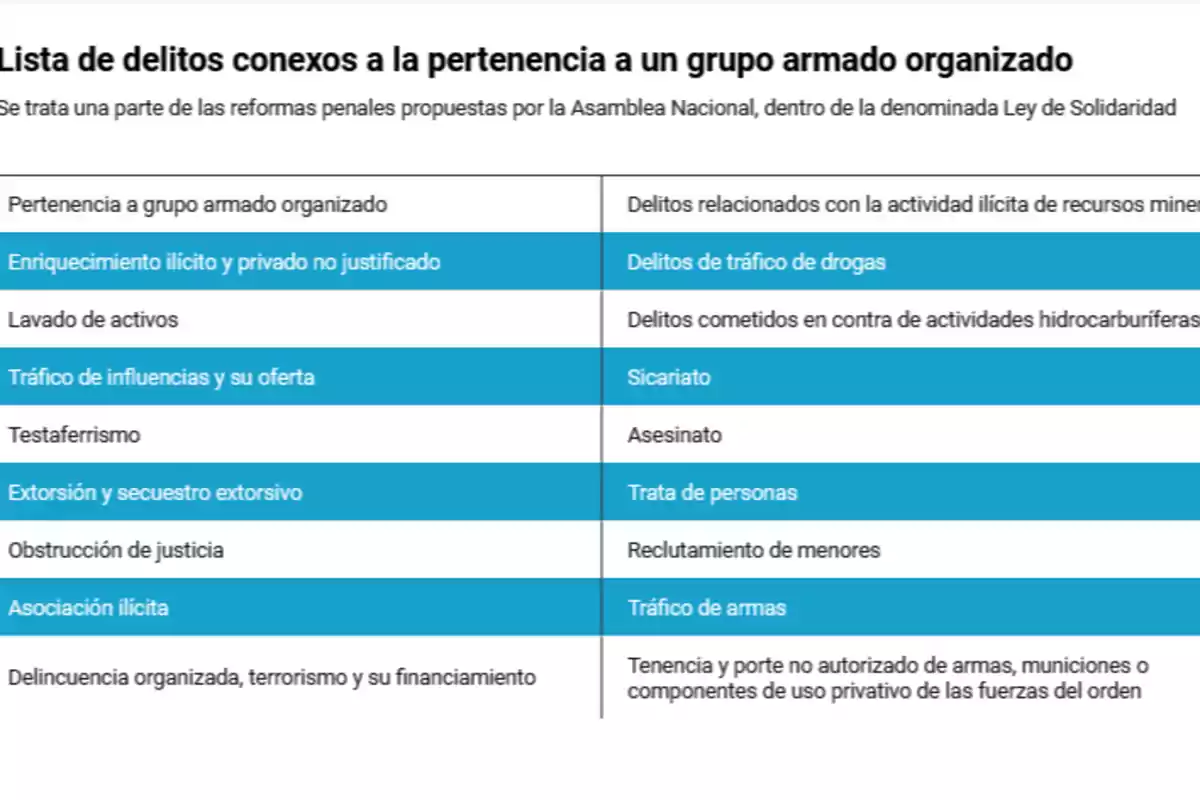 Table showing a list of crimes related to membership in an organized armed group, including illicit enrichment, money laundering, influence peddling, fronting, extortion, obstruction of justice, illicit association, organized crime, drug trafficking offenses, contract killing, murder, human trafficking, recruitment of minors, arms trafficking, and unauthorized possession of weapons. Table showing a list of crimes related to membership in an organized armed group, including illicit enrichment, money laundering, influence peddling, fronting, extortion, obstruction of justice, illicit association, organized crime, drug trafficking offenses, contract killing, murder, human trafficking, recruitment of minors, arms trafficking, and unauthorized possession of weapons.