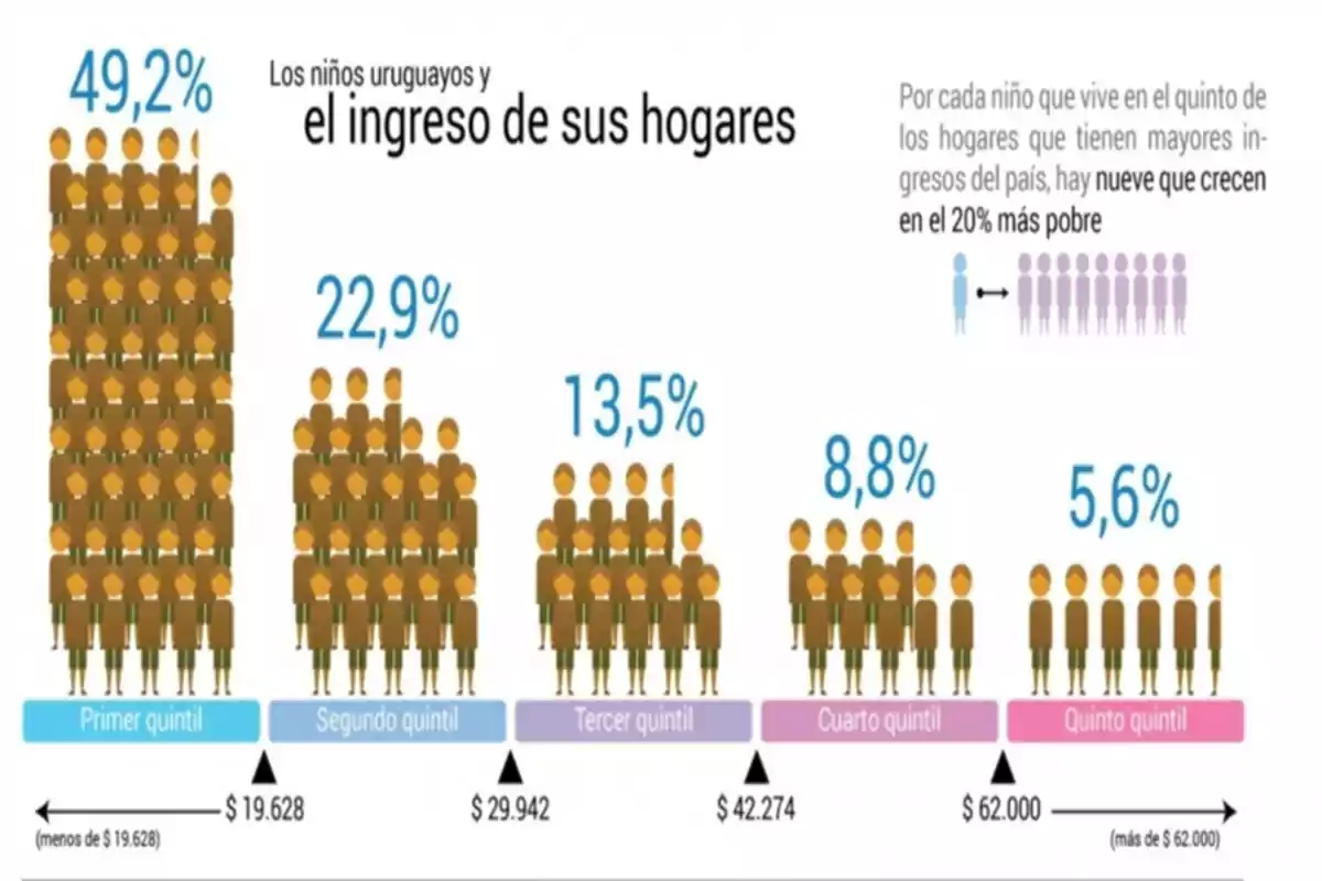 The image shows a graph about the household income of Uruguayan children, divided into quintiles. The first quintile, with incomes less than ,628, represents 49.2% of the children. The second quintile, with incomes of ,628, represents 22.9%. The third quintile, with incomes of ,942, represents 13.5%. The fourth quintile, with incomes of ,274, represents 8.8%. The fifth quintile, with incomes greater than ,000, represents 5.6%. Additionally, it is indicated that for every child in the highest quintile, there are nine in the poorest 20%. The image shows a graph about the household income of Uruguayan children, divided into quintiles. The first quintile, with incomes less than ,628, represents 49.2% of the children. The second quintile, with incomes of ,628, represents 22.9%. The third quintile, with incomes of ,942, represents 13.5%. The fourth quintile, with incomes of ,274, represents 8.8%. The fifth quintile, with incomes greater than ,000, represents 5.6%. Additionally, it is indicated that for every child in the highest quintile, there are nine in the poorest 20%.