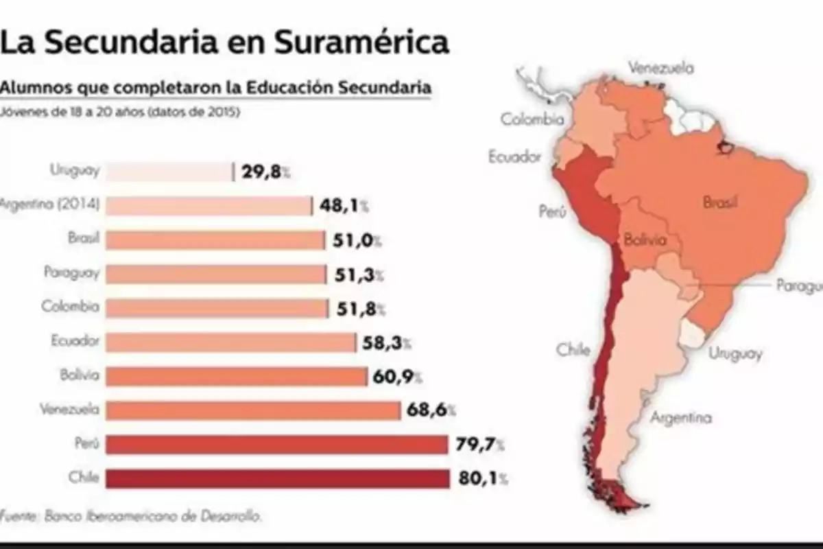 Map of South America with bars showing the percentage of young people aged 18 to 20 who completed secondary education in 2015, highlighting Chile with 80.1% and Uruguay with 29.8%, according to the Ibero-American Development Bank. Map of South America with bars showing the percentage of young people aged 18 to 20 who completed secondary education in 2015, highlighting Chile with 80.1% and Uruguay with 29.8%, according to the Ibero-American Development Bank.