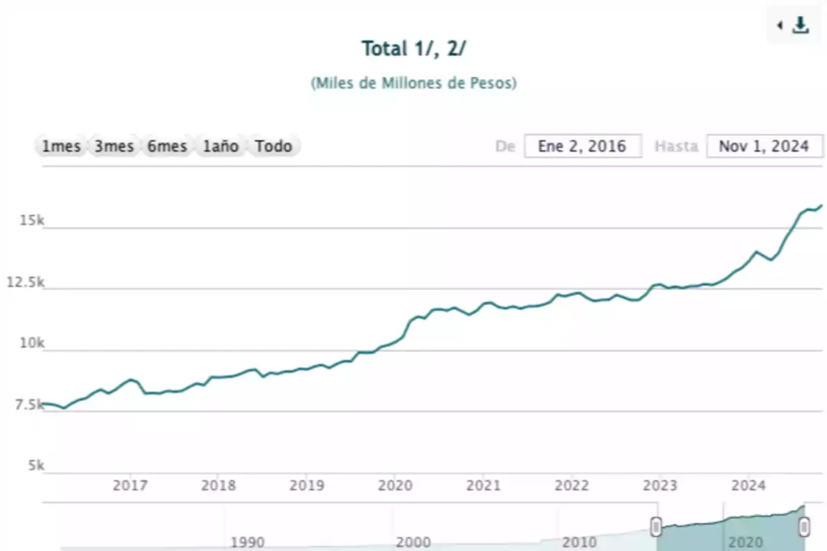 Gráfico de línea que muestra el crecimiento de un total en miles de millones de pesos desde enero de 2016 hasta noviembre de 2024.