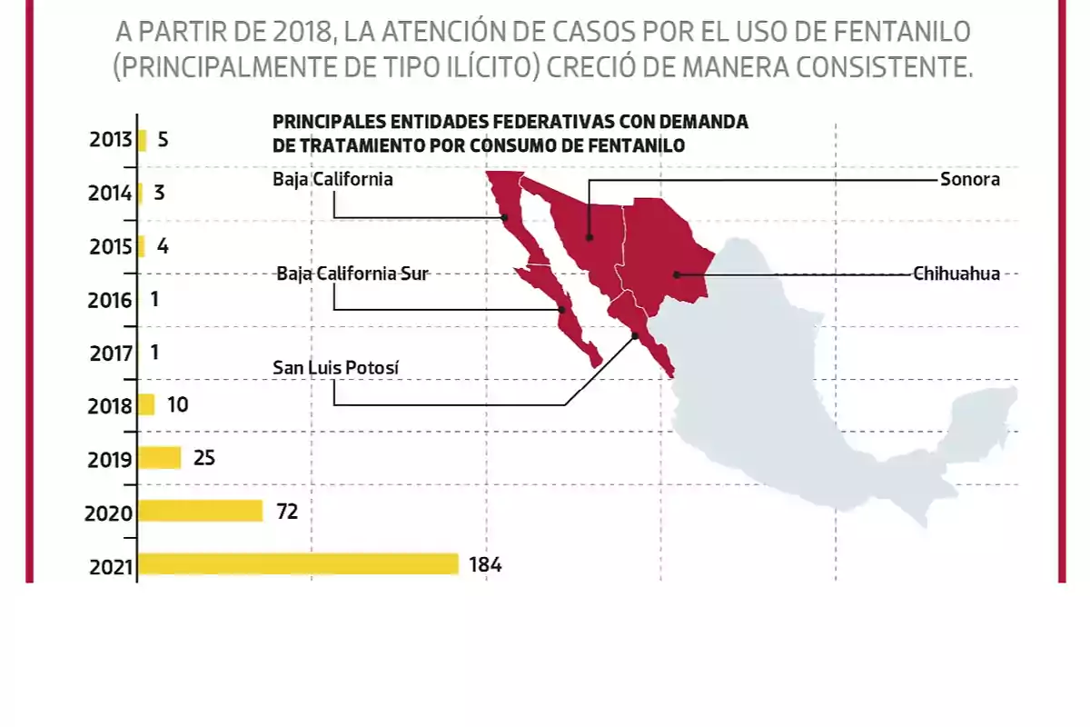 Gráfico que muestra el aumento en la atención de casos por uso de fentanilo en México desde 2018, destacando las principales entidades federativas con demanda de tratamiento: Baja California, Baja California Sur, San Luis Potosí, Sonora y Chihuahua, con un incremento notable en 2021.