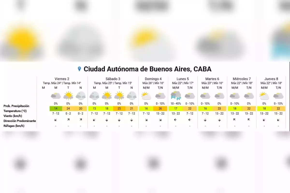 Weather forecast for the Autonomous City of Buenos Aires, CABA, showing weather conditions from Friday 2 to Thursday 8, including high and low temperatures, chance of precipitation, wind speed and direction, and gusts. Weather forecast for the Autonomous City of Buenos Aires, CABA, showing weather conditions from Friday 2 to Thursday 8, including high and low temperatures, chance of precipitation, wind speed and direction, and gusts.