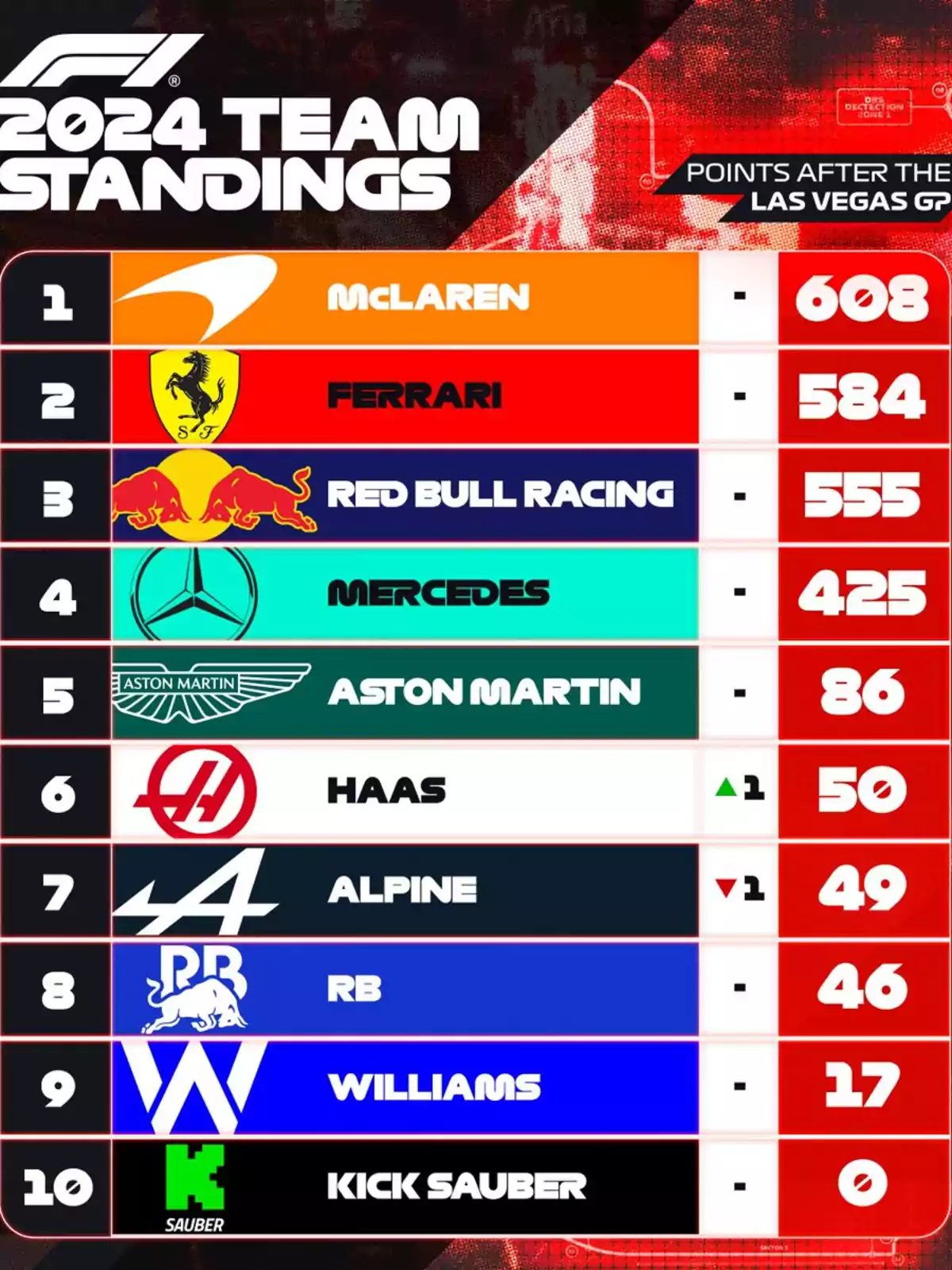 Clasificación de equipos de F1 2024 después del GP de Las Vegas con McLaren en primer lugar con 608 puntos seguido de Ferrari con 584 y Red Bull Racing con 555 puntos.