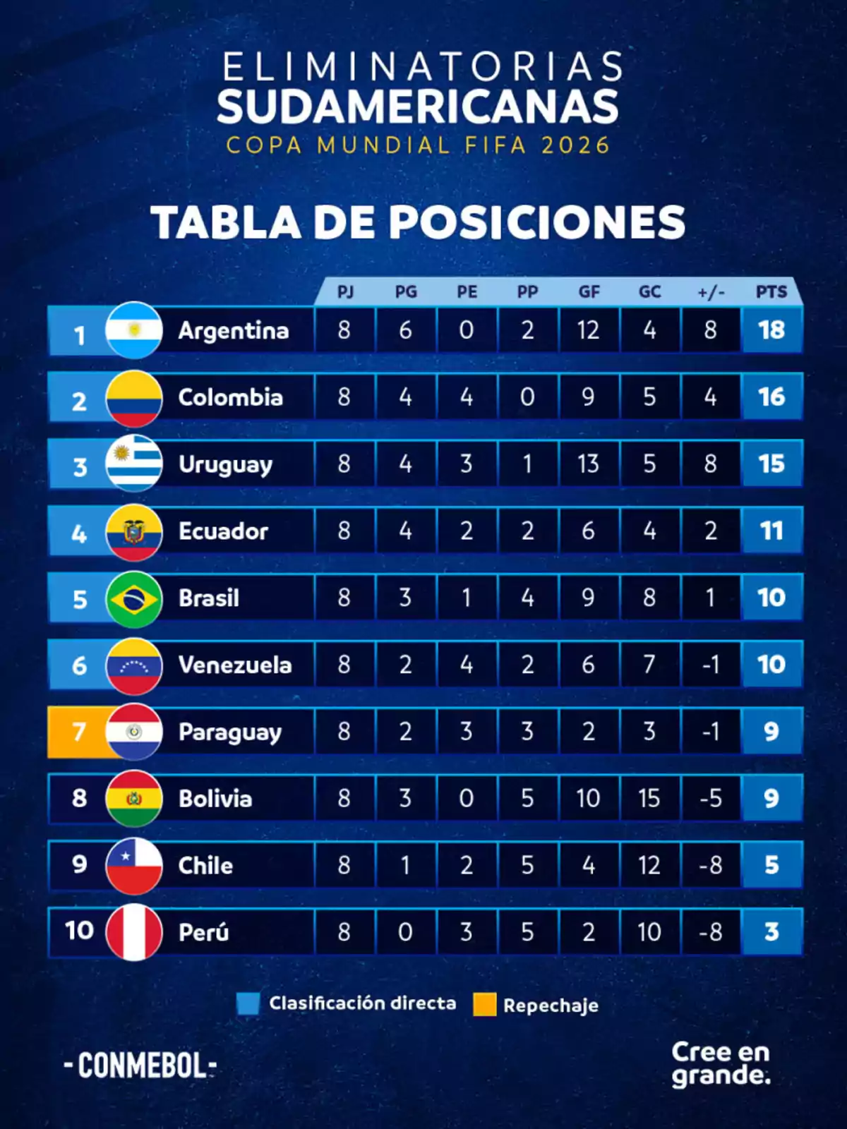 Imagen que muestra la tabla de posiciones de las Eliminatorias Sudamericanas para la Copa Mundial FIFA 2026, con Argentina en primer lugar, seguida por Colombia, Uruguay, Ecuador, Brasil, Venezuela, Paraguay, Bolivia, Chile y Perú.