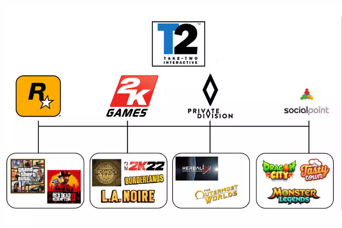 Diagrama que muestra la estructura de Take-Two Interactive y sus subsidiarias, incluyendo Rockstar Games, 2K Games, Private Division y Social Point, junto con algunos de sus juegos más conocidos como Grand Theft Auto V, Red Dead Redemption II, BioShock, NBA 2K22, Borderlands, Kerbal Space Program 2, The Outer Worlds, Dragon City, Tasty Town y Monster Legends. Diagrama que muestra la estructura de Take-Two Interactive y sus subsidiarias, incluyendo Rockstar Games, 2K Games, Private Division y Social Point, junto con algunos de sus juegos más conocidos como Grand Theft Auto V, Red Dead Redemption II, BioShock, NBA 2K22, Borderlands, Kerbal Space Program 2, The Outer Worlds, Dragon City, Tasty Town y Monster Legends.