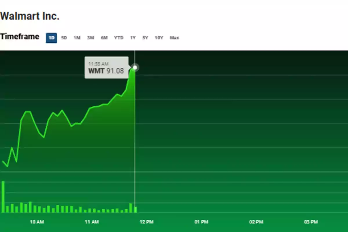 Gráfico de acciones de Walmart Inc. mostrando un aumento significativo en el precio a las 11:55 AM, alcanzando los 91.08 dólares.