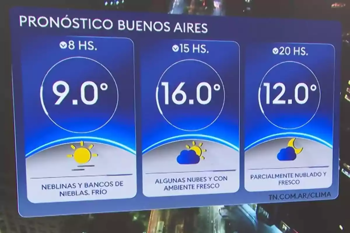 Weather forecast in Buenos Aires with temperatures of 9 degrees at 8 a.m., 16 degrees at 3 p.m., and 12 degrees at 8 p.m., with fog in the morning, some clouds in the afternoon, and partly cloudy skies at night. Weather forecast in Buenos Aires with temperatures of 9 degrees at 8 a.m., 16 degrees at 3 p.m., and 12 degrees at 8 p.m., with fog in the morning, some clouds in the afternoon, and partly cloudy skies at night.