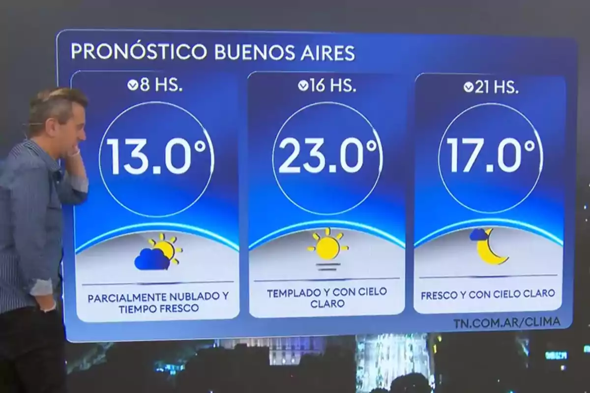 Un hombre está de pie junto a una pantalla que muestra el pronóstico del tiempo para Buenos Aires con temperaturas de 13°C a las 8 horas, 23°C a las 16 horas y 17°C a las 21 horas, indicando condiciones parcialmente nubladas y frescas por la mañana, templadas y con cielo claro por la tarde, y frescas con cielo claro por la noche. Un hombre está de pie junto a una pantalla que muestra el pronóstico del tiempo para Buenos Aires con temperaturas de 13°C a las 8 horas, 23°C a las 16 horas y 17°C a las 21 horas, indicando condiciones parcialmente nubladas y frescas por la mañana, templadas y con cielo claro por la tarde, y frescas con cielo claro por la noche.