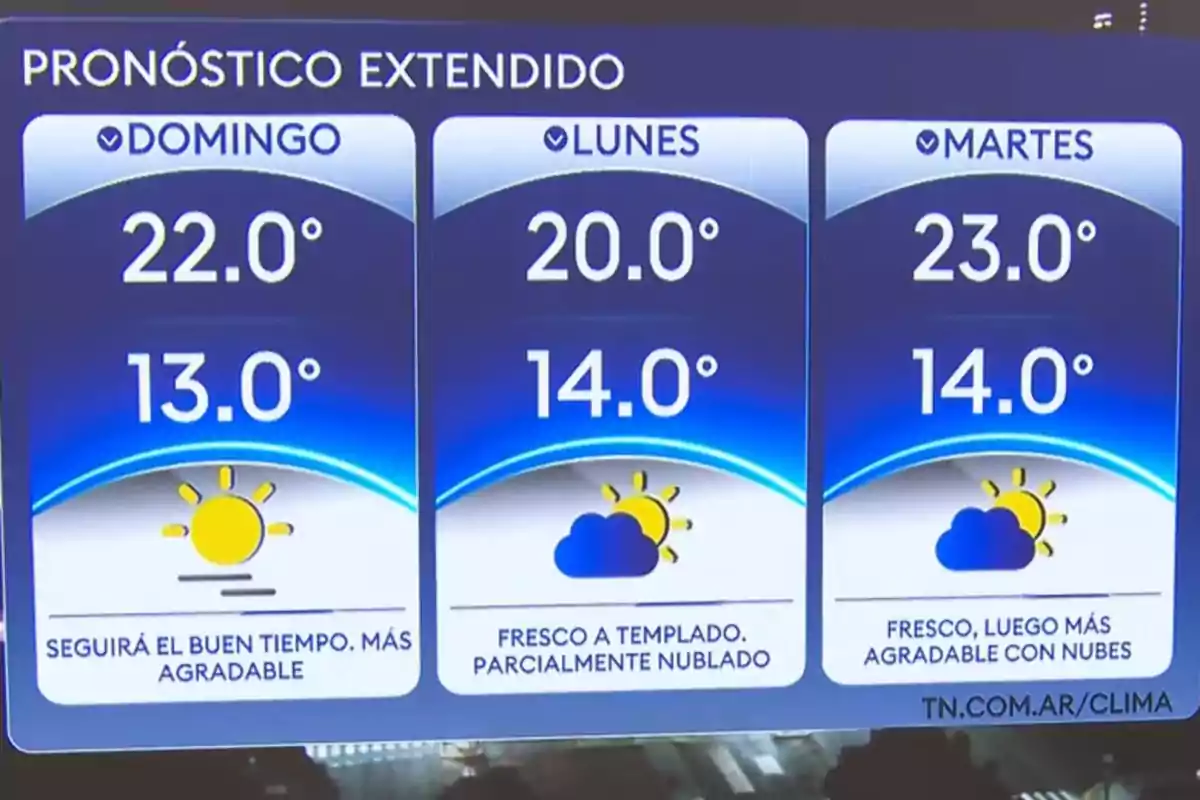 Pronóstico extendido para tres días: el domingo con temperaturas de 22°C y 13°C, se espera buen tiempo y agradable; el lunes con 20°C y 14°C, estará fresco a templado y parcialmente nublado; el martes con 23°C y 14°C, será fresco y luego más agradable con nubes. Pronóstico extendido para tres días: el domingo con temperaturas de 22°C y 13°C, se espera buen tiempo y agradable; el lunes con 20°C y 14°C, estará fresco a templado y parcialmente nublado; el martes con 23°C y 14°C, será fresco y luego más agradable con nubes.