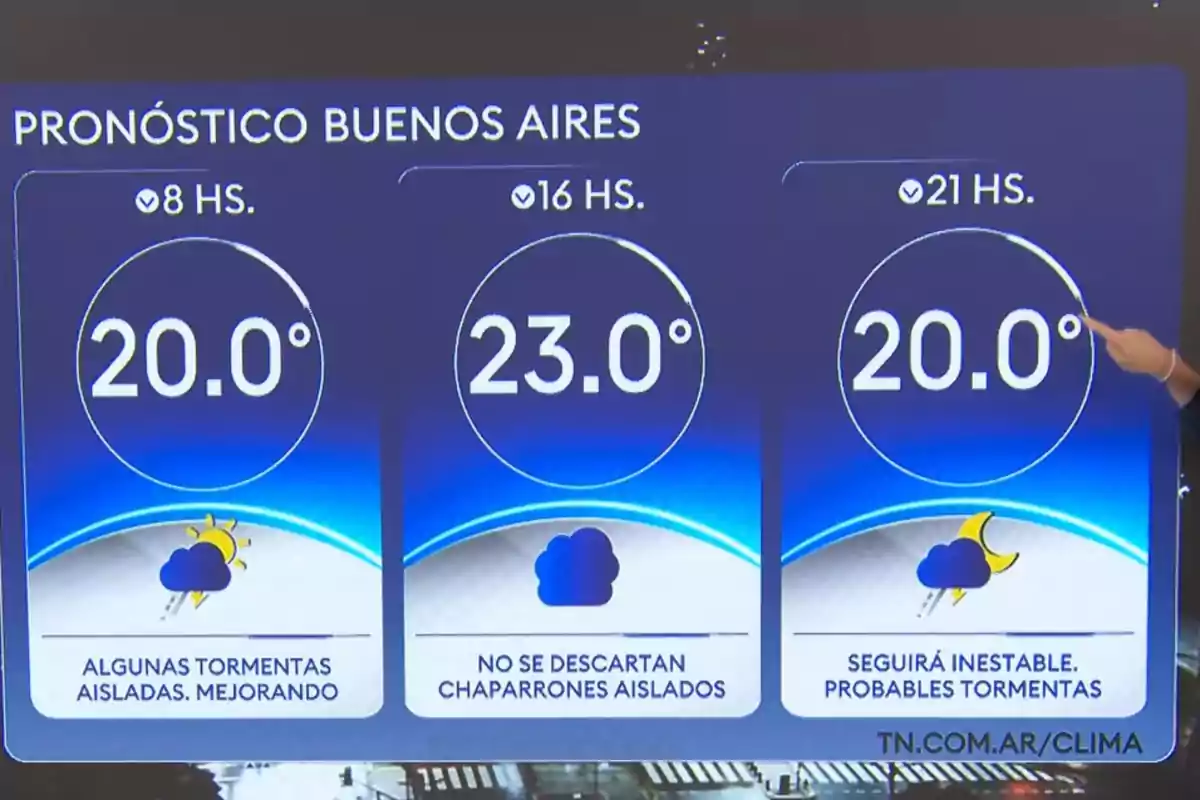 Pronóstico del clima para Buenos Aires: a las 8 hs, 20.0°C con algunas tormentas aisladas mejorando; a las 16 hs, 23.0°C sin descartar chaparrones aislados; a las 21 hs, 20.0°C con clima inestable y probables tormentas. Pronóstico del clima para Buenos Aires: a las 8 hs, 20.0°C con algunas tormentas aisladas mejorando; a las 16 hs, 23.0°C sin descartar chaparrones aislados; a las 21 hs, 20.0°C con clima inestable y probables tormentas.