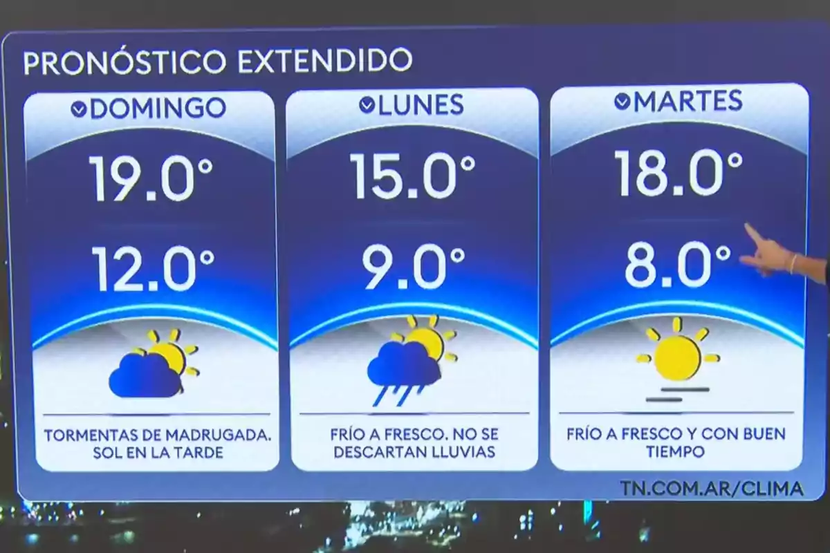 Pronóstico extendido para tres días: el domingo se esperan tormentas de madrugada con sol en la tarde y temperaturas de 19°C y 12°C; el lunes estará frío a fresco con posibilidad de lluvias y temperaturas de 15°C y 9°C; el martes se prevé frío a fresco con buen tiempo y temperaturas de 18°C y 8°C. Pronóstico extendido para tres días: el domingo se esperan tormentas de madrugada con sol en la tarde y temperaturas de 19°C y 12°C; el lunes estará frío a fresco con posibilidad de lluvias y temperaturas de 15°C y 9°C; el martes se prevé frío a fresco con buen tiempo y temperaturas de 18°C y 8°C.