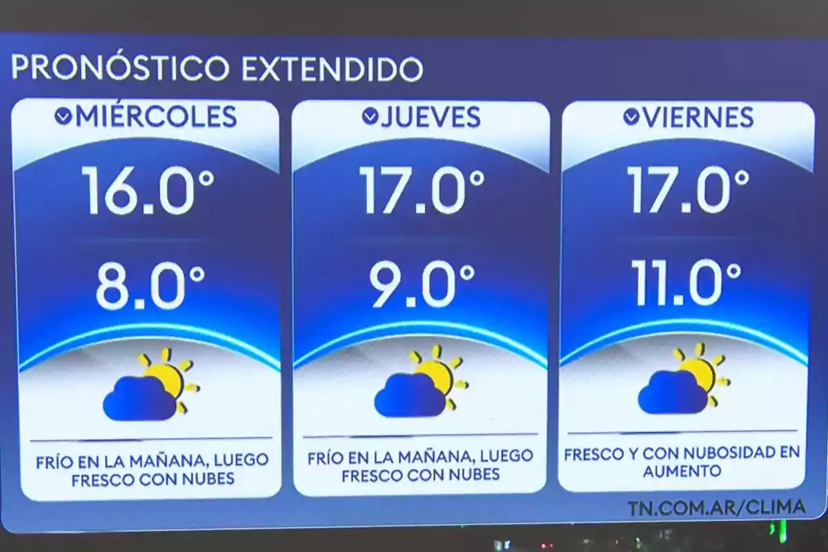 Pronóstico extendido para miércoles, jueves y viernes con temperaturas mínimas y máximas, mostrando condiciones de frío en la mañana y fresco con nubes. Pronóstico extendido para miércoles, jueves y viernes con temperaturas mínimas y máximas, mostrando condiciones de frío en la mañana y fresco con nubes.
