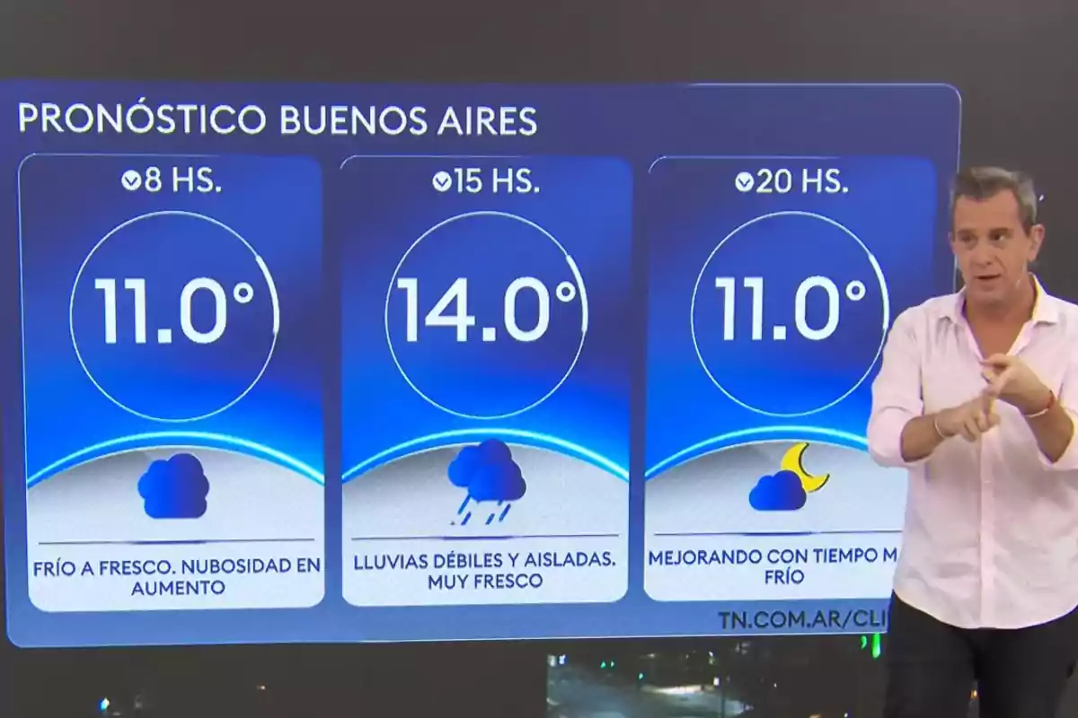 El pronóstico del tiempo para Buenos Aires muestra temperaturas de 11°C a las 8 horas, 14°C a las 15 horas y 11°C a las 20 horas, con condiciones de frío a fresco y nubosidad en aumento por la mañana, lluvias débiles y aisladas por la tarde, y mejora con tiempo más frío por la noche. El pronóstico del tiempo para Buenos Aires muestra temperaturas de 11°C a las 8 horas, 14°C a las 15 horas y 11°C a las 20 horas, con condiciones de frío a fresco y nubosidad en aumento por la mañana, lluvias débiles y aisladas por la tarde, y mejora con tiempo más frío por la noche.