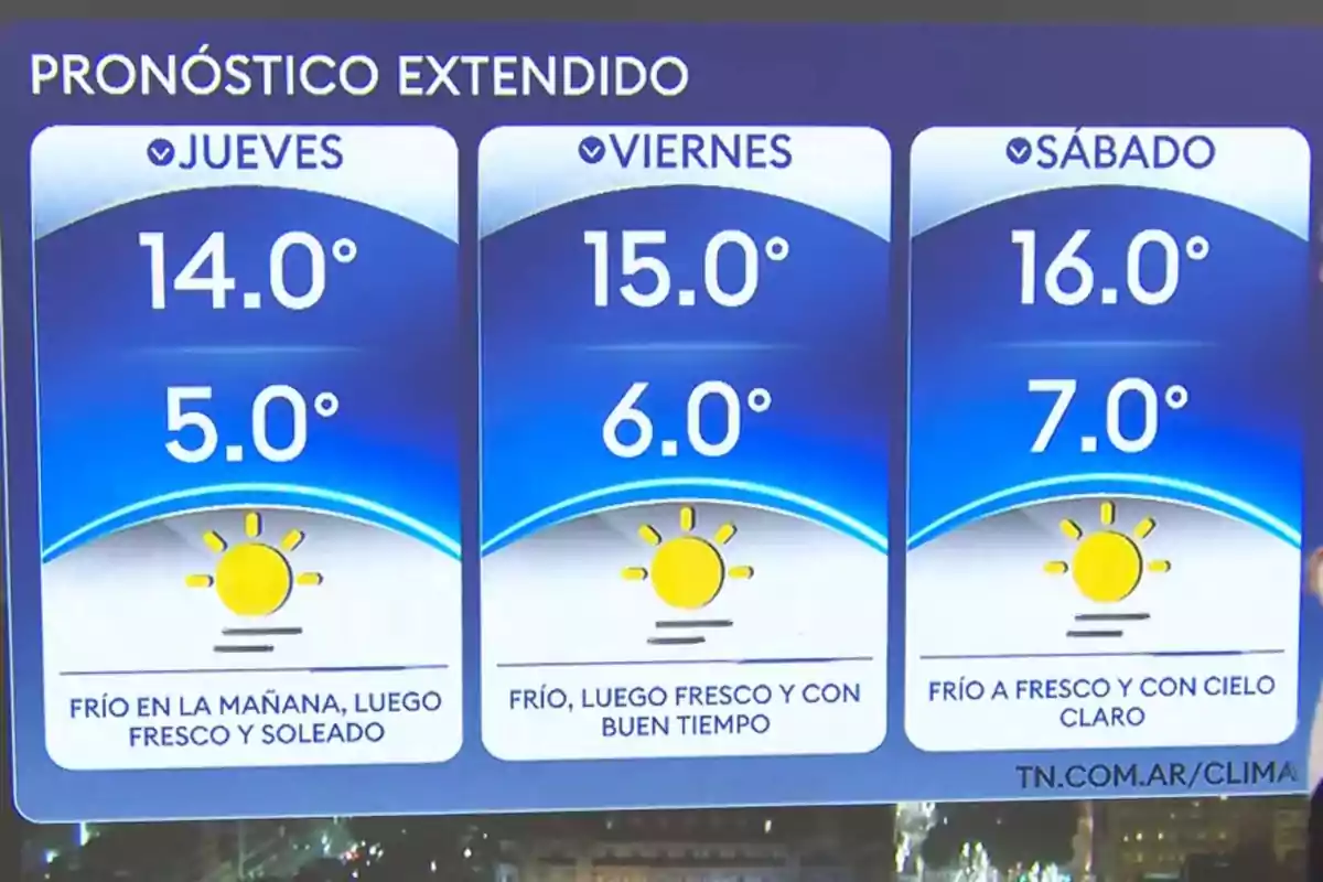 Extended forecast with minimum and maximum temperatures for Thursday, Friday, and Saturday, showing sunny days and cold to cool weather. Extended forecast with minimum and maximum temperatures for Thursday, Friday, and Saturday, showing sunny days and cold to cool weather.