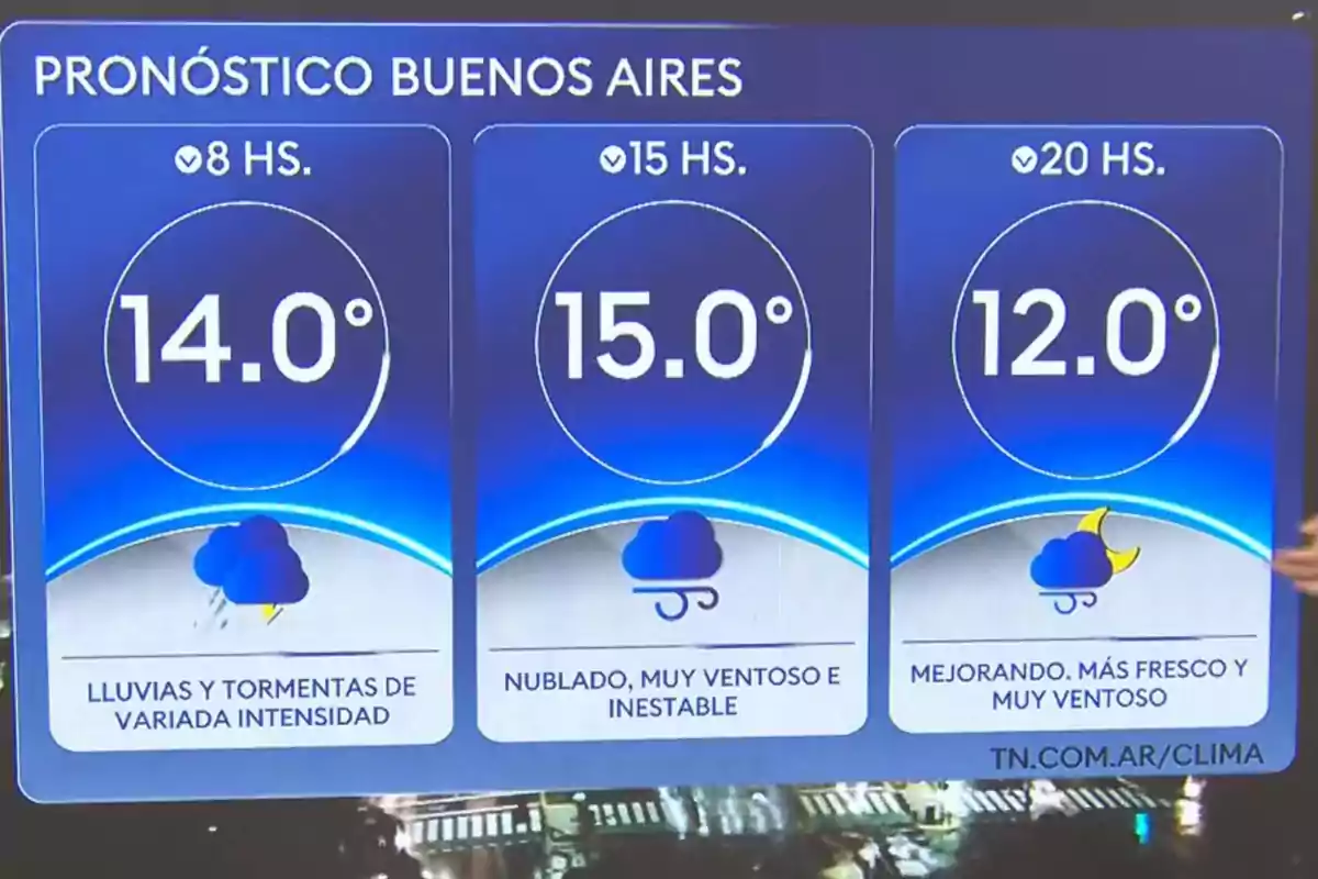 Weather forecast for Buenos Aires with temperatures of 14 degrees at 8 a.m. with rain and storms, 15 degrees at 3 p.m. with cloudy skies and wind, and 12 degrees at 8 p.m. with cooler and windier weather. Weather forecast for Buenos Aires with temperatures of 14 degrees at 8 a.m. with rain and storms, 15 degrees at 3 p.m. with cloudy skies and wind, and 12 degrees at 8 p.m. with cooler and windier weather.