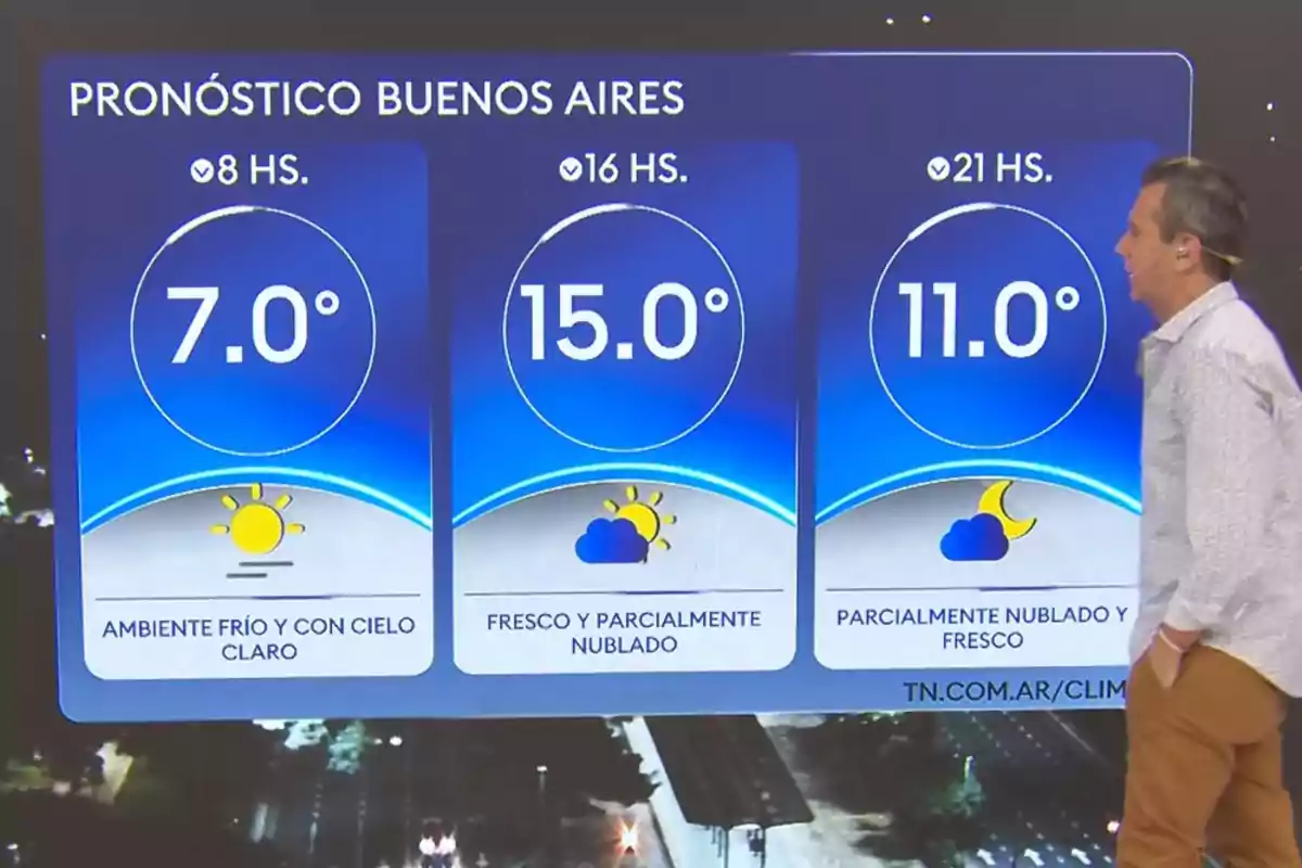 Pronóstico del clima en Buenos Aires con temperaturas de 7 grados a las 8 horas, 15 grados a las 16 horas y 11 grados a las 21 horas, mostrando condiciones frías y cielo claro por la mañana, fresco y parcialmente nublado por la tarde y parcialmente nublado y fresco por la noche, junto a un presentador de televisión. Pronóstico del clima en Buenos Aires con temperaturas de 7 grados a las 8 horas, 15 grados a las 16 horas y 11 grados a las 21 horas, mostrando condiciones frías y cielo claro por la mañana, fresco y parcialmente nublado por la tarde y parcialmente nublado y fresco por la noche, junto a un presentador de televisión.
