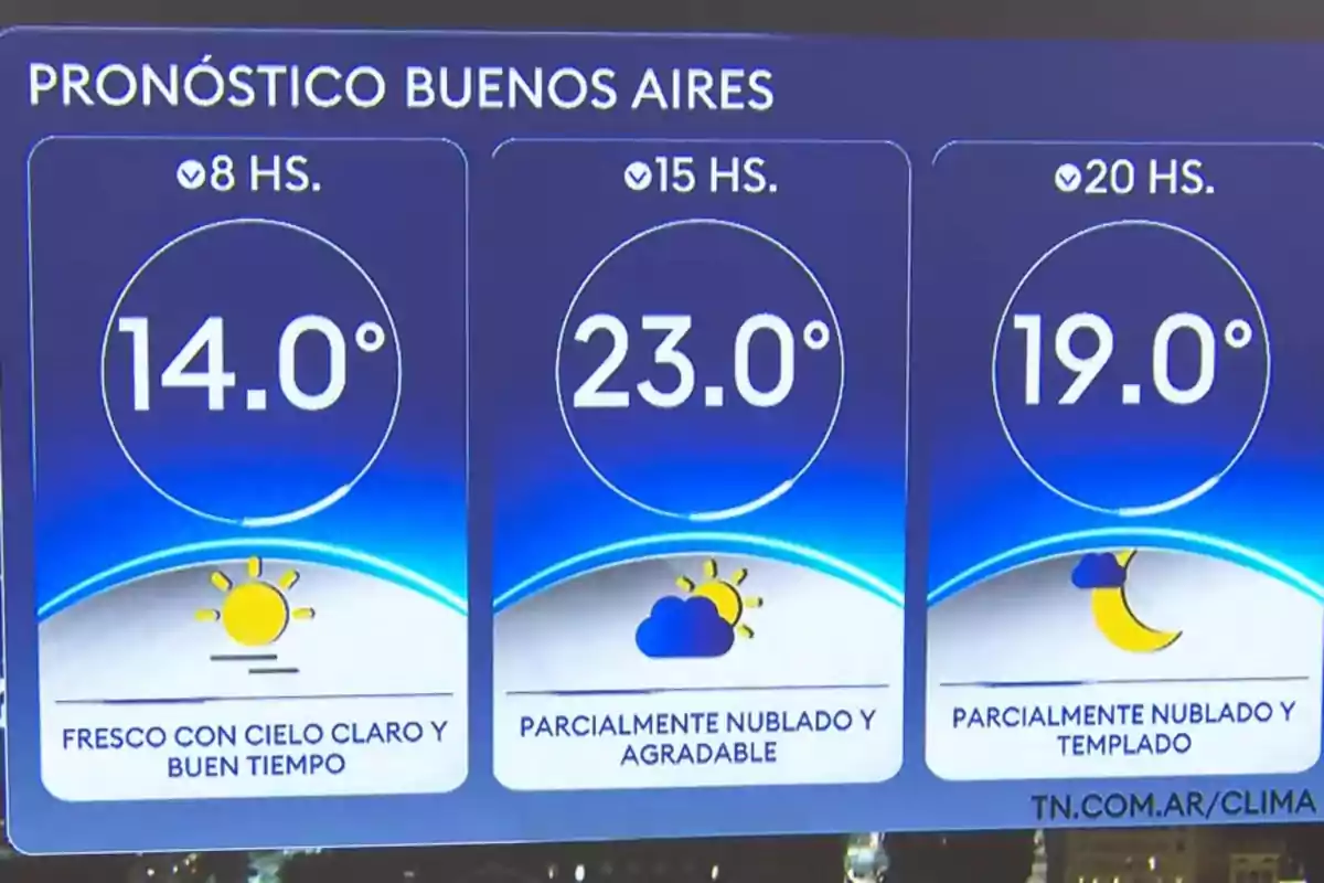 Pronóstico del tiempo para Buenos Aires: a las 8 horas, 14 grados con cielo claro y buen tiempo; a las 15 horas, 23 grados parcialmente nublado y agradable; a las 20 horas, 19 grados parcialmente nublado y templado. Pronóstico del tiempo para Buenos Aires: a las 8 horas, 14 grados con cielo claro y buen tiempo; a las 15 horas, 23 grados parcialmente nublado y agradable; a las 20 horas, 19 grados parcialmente nublado y templado.
